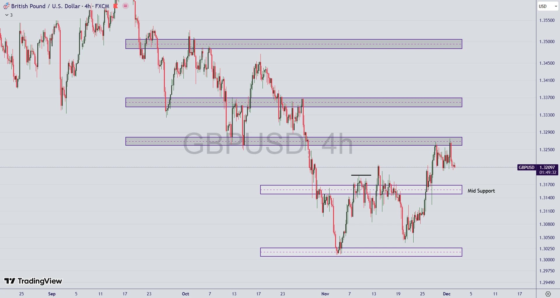 تحلیل جفت ارز GBP/USD در ۱۱ آذر ۱۴۰۴