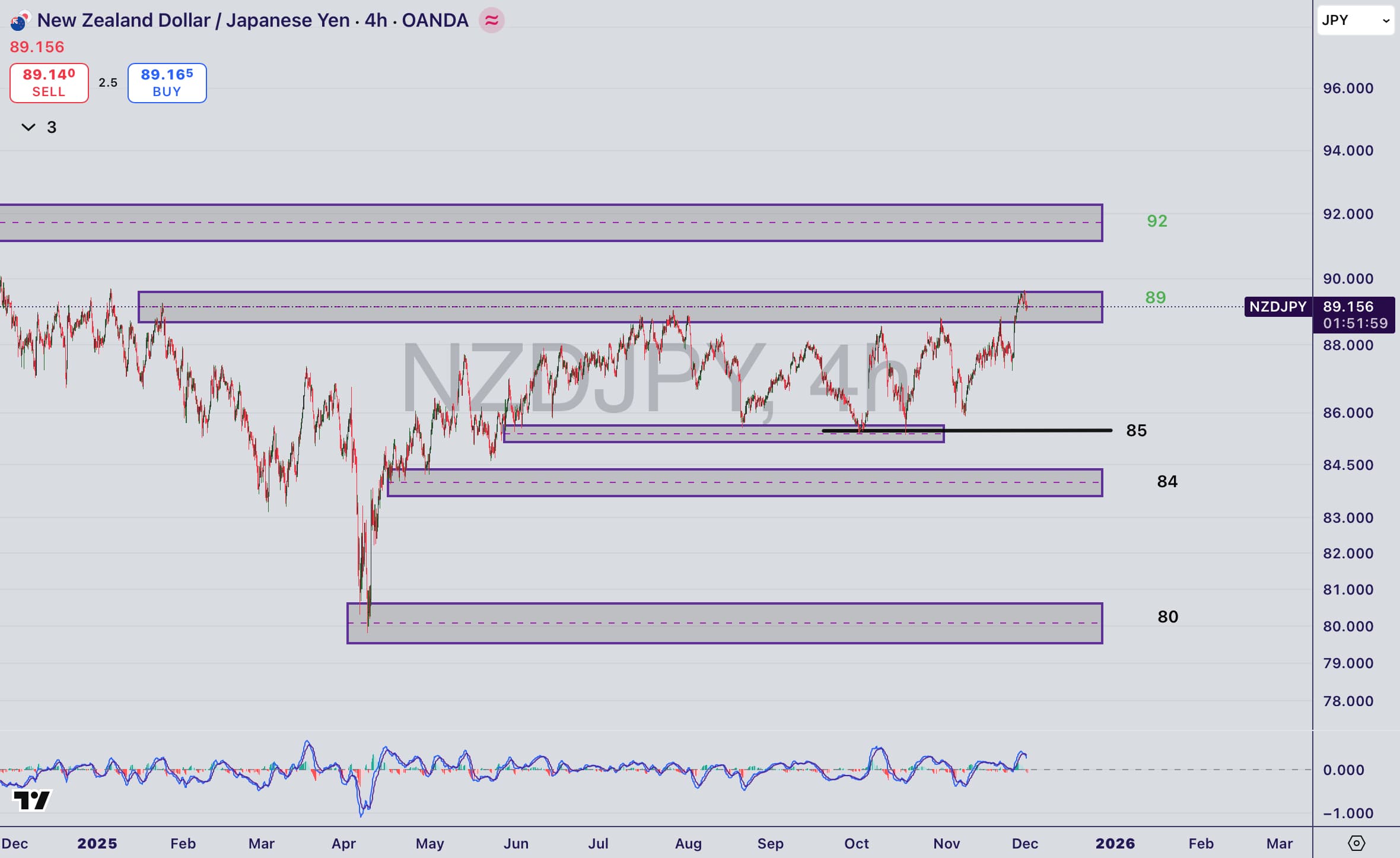 تحلیل جفت ارز NZD/JPY در ۱۰ آذر ۱۴۰۴