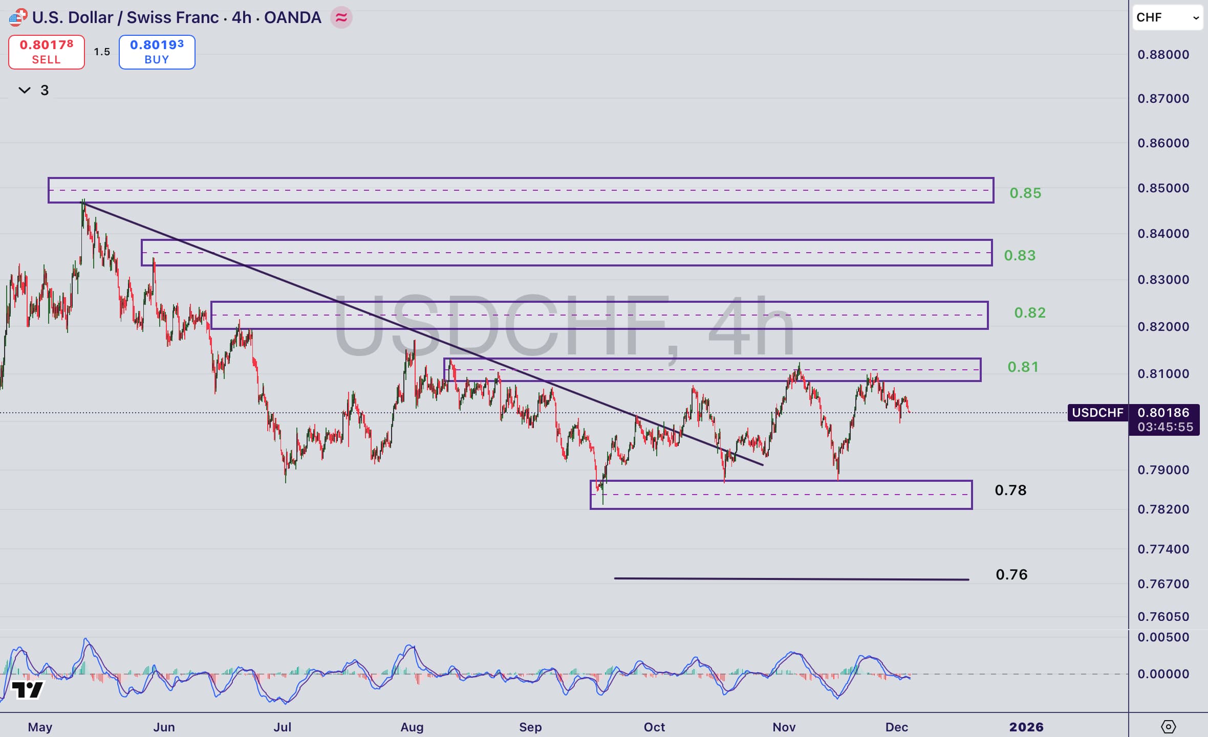 تحلیل جفت ارز USD/CHF در ۱۲ آذر ۱۴۰۴