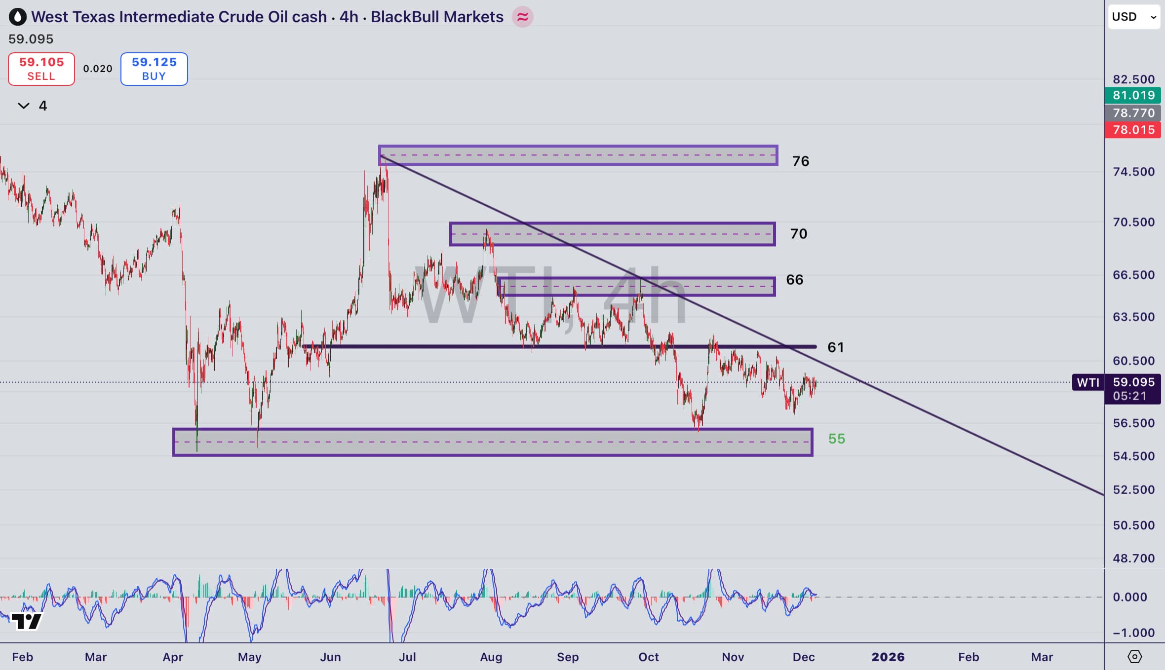 تحلیل نماد WTI در ۱۴ آذر ۱۴۰۴