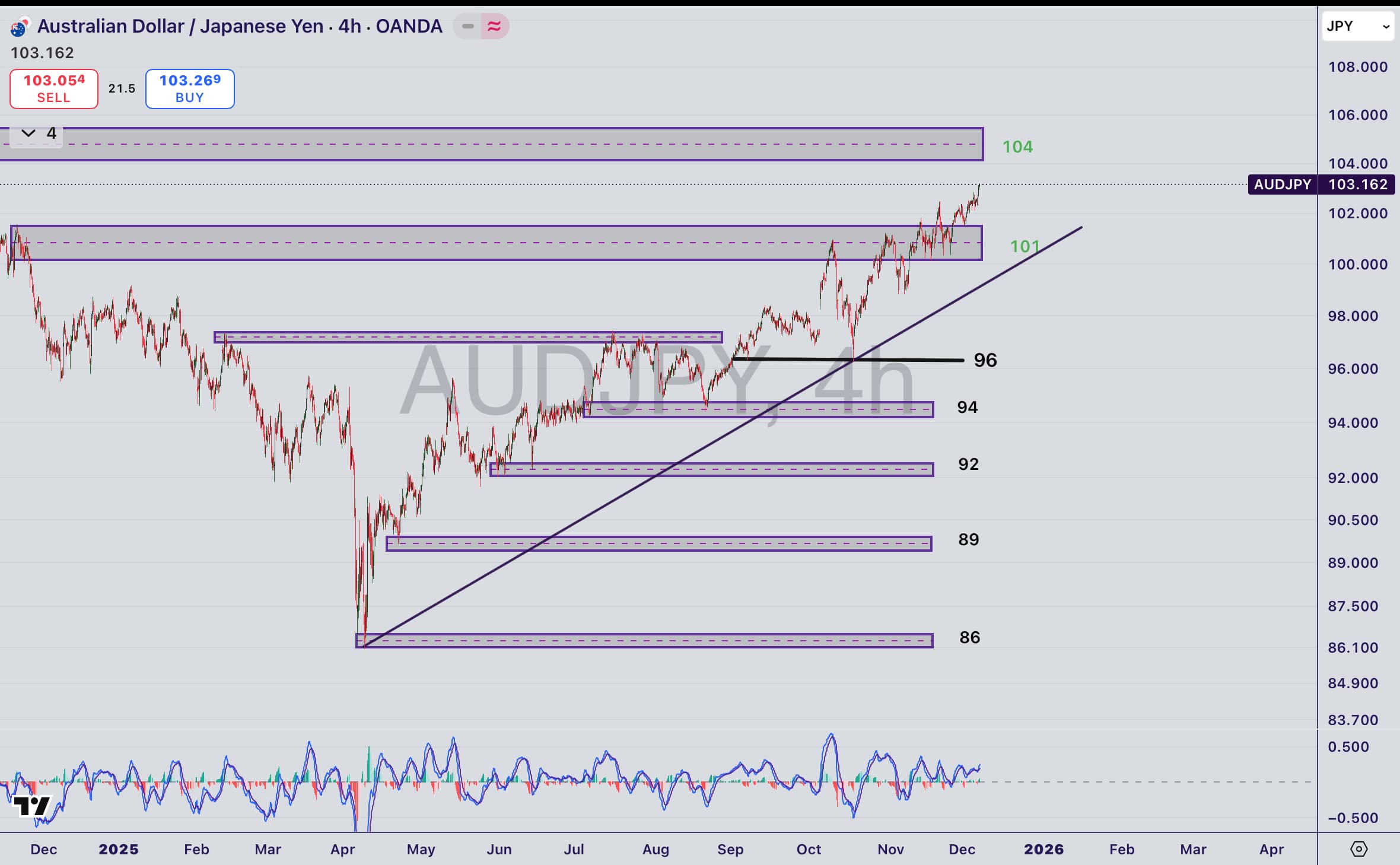 تحلیل جفت ارز AUD/JPY در ۱۷ آذر ۱۴۰۴