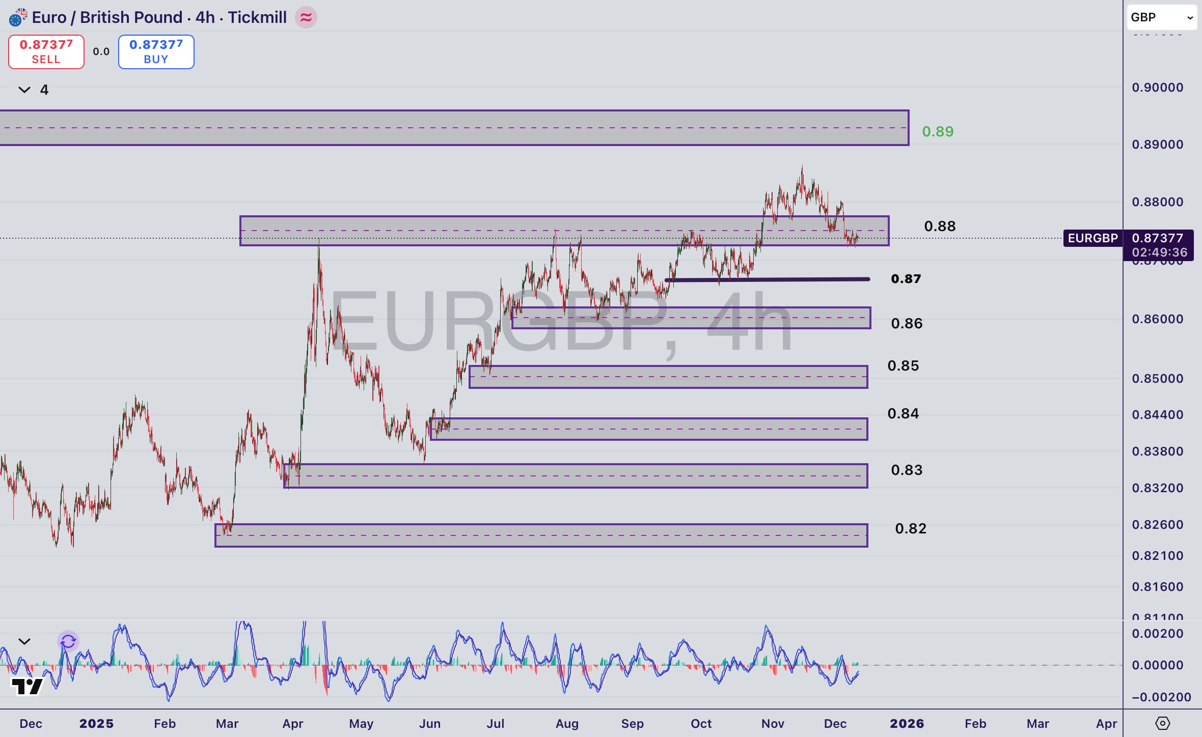 تحلیل جفت ارز EUR/GBP در ۱۹ آذر ۱۴۰۴