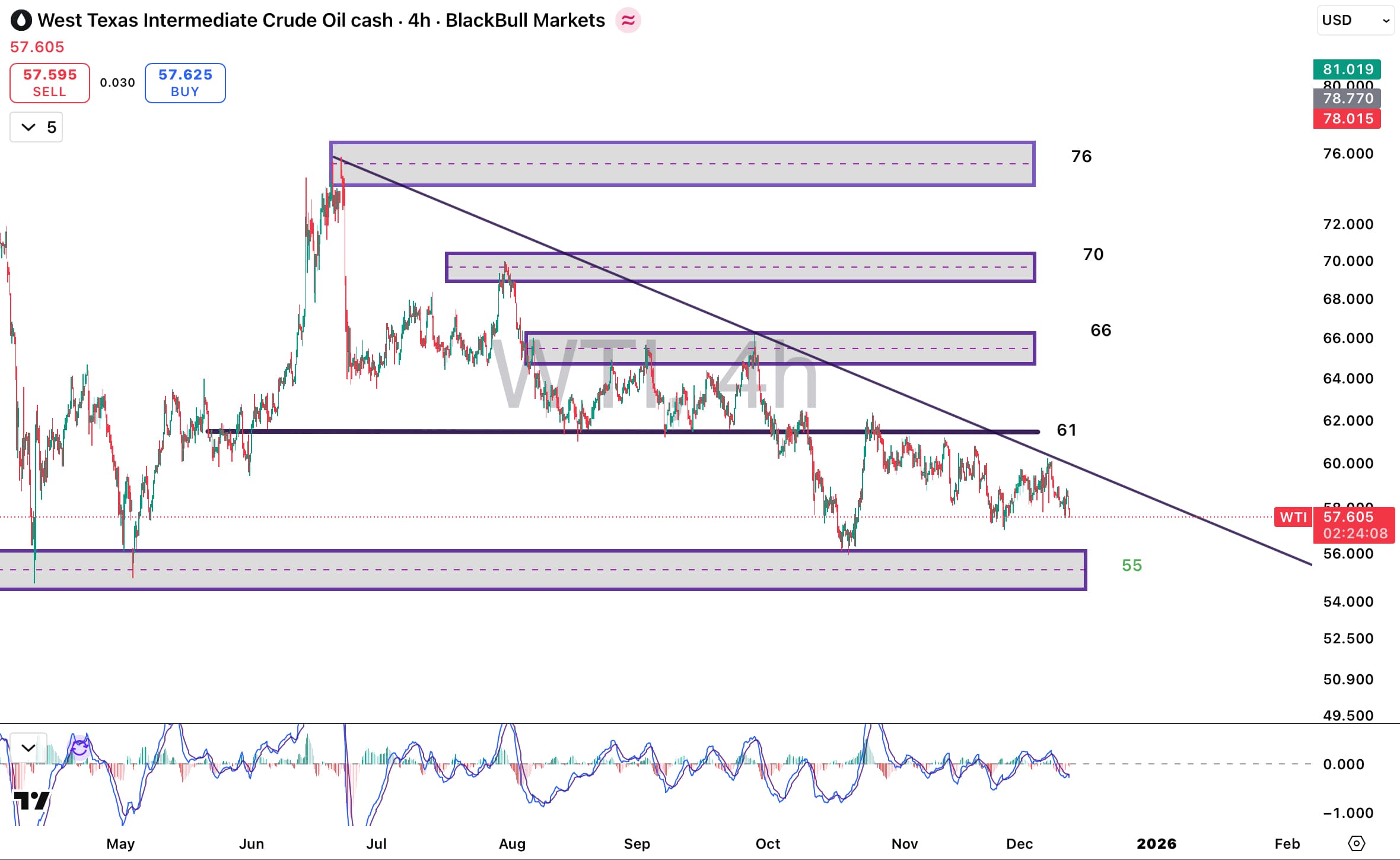 تحلیل تکنیکالی نماد WTI در ۲۰ آذر ۱۴۰۴