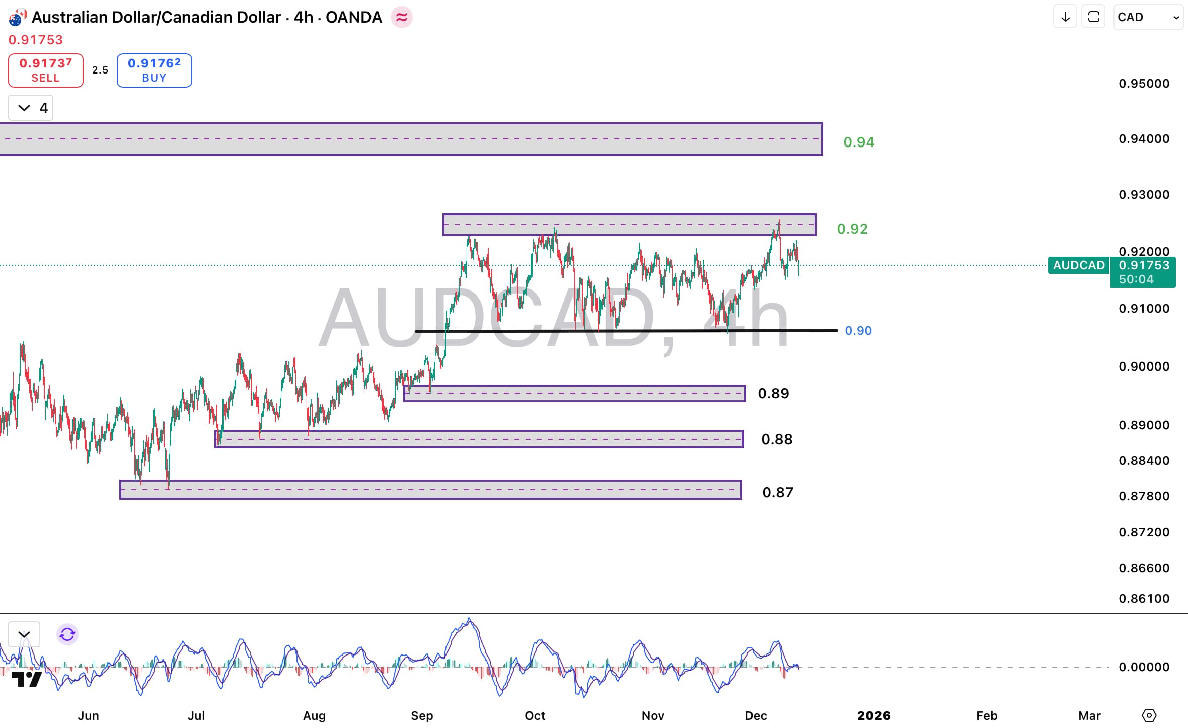 تحلیل جفت ارز AUD/CAD در ۲۱ آذر ۱۴۰۴
