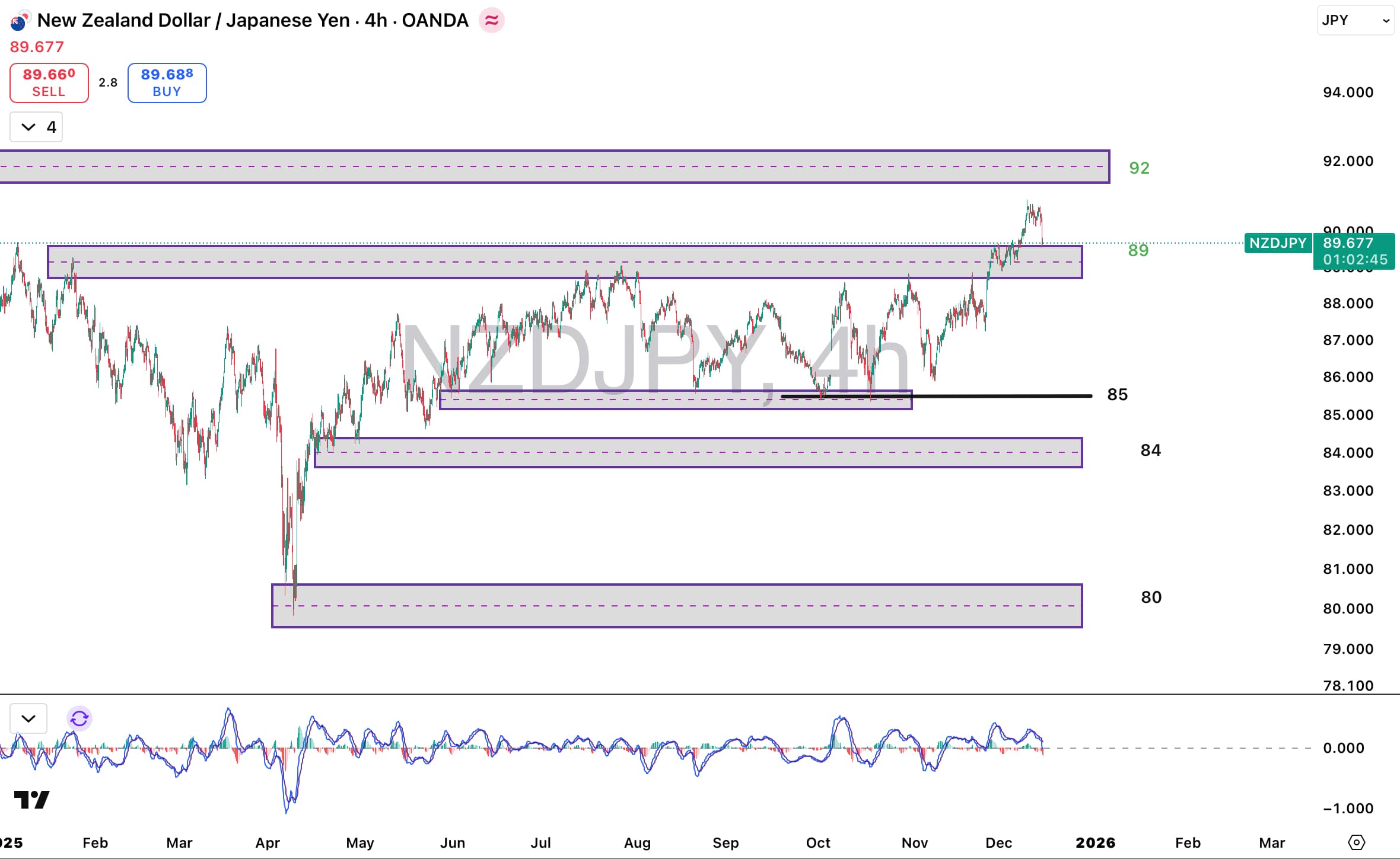 تحلیل جفت ارز NZD/JPY در ۲۴ آذر ۱۴۰۴