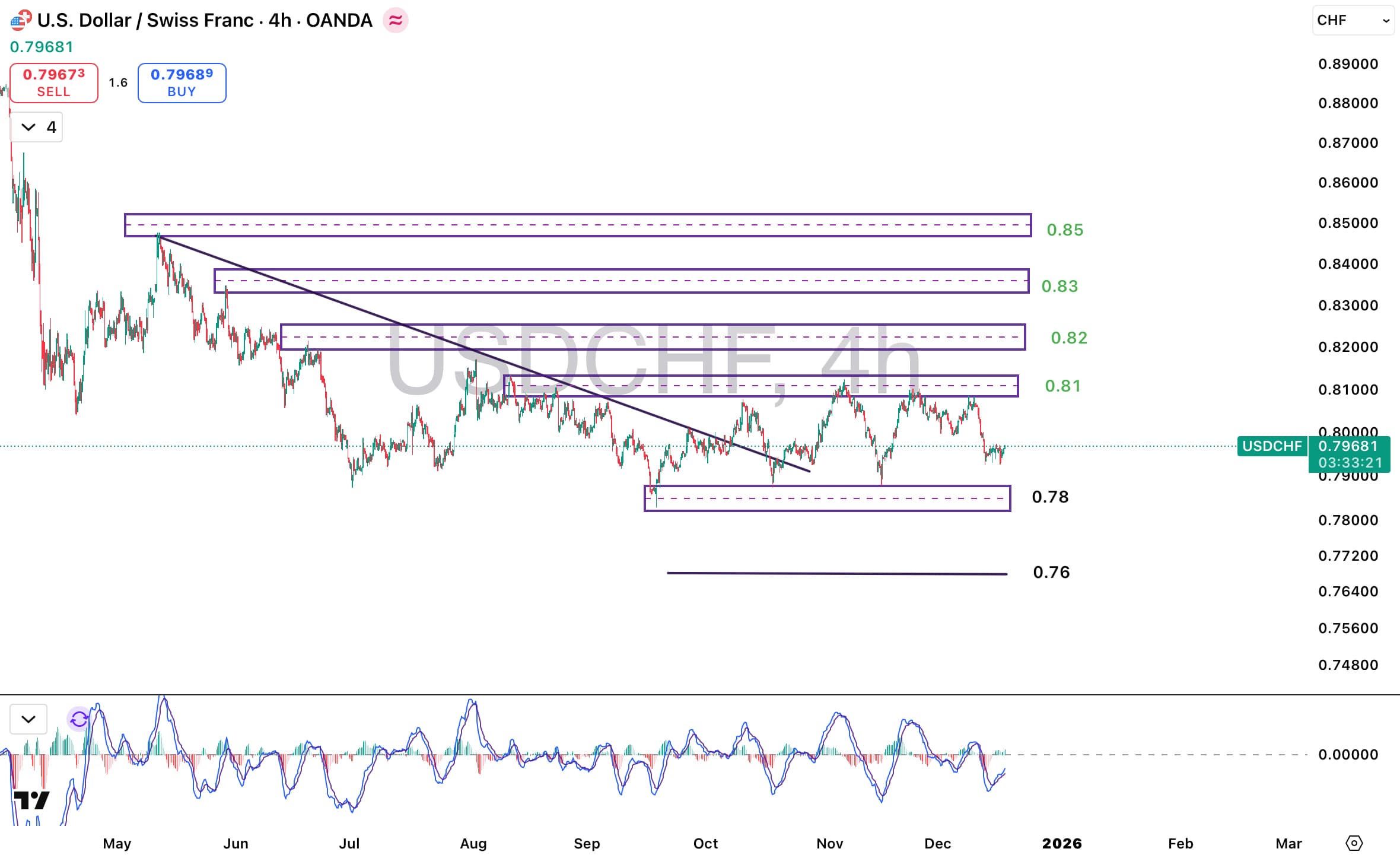 تحلیل جفت ارز USD/CHF در ۲۶ آذر ۱۴۰۴