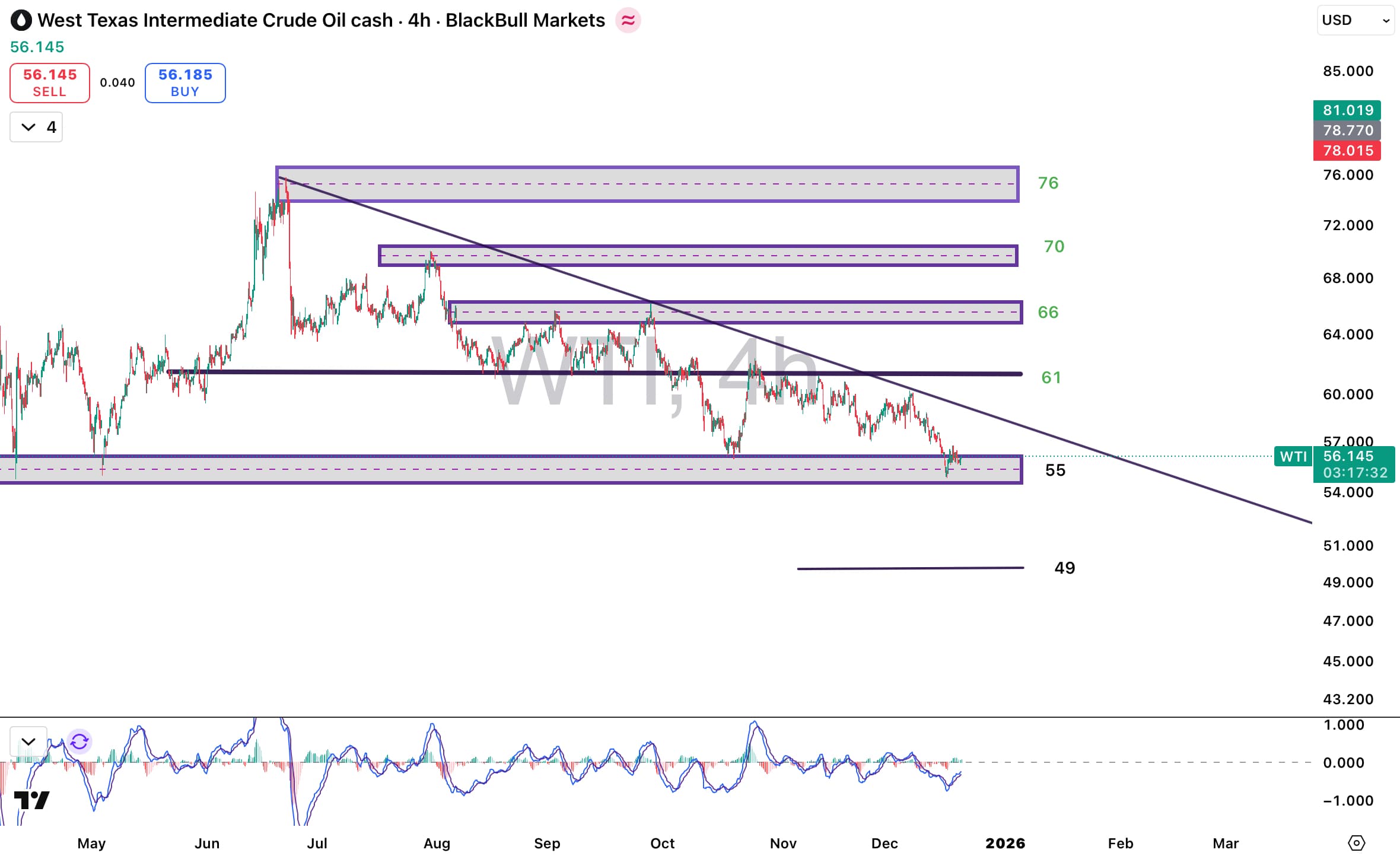تحلیل جفت ارز WTI در ۲۸ آذر ۱۴۰۴