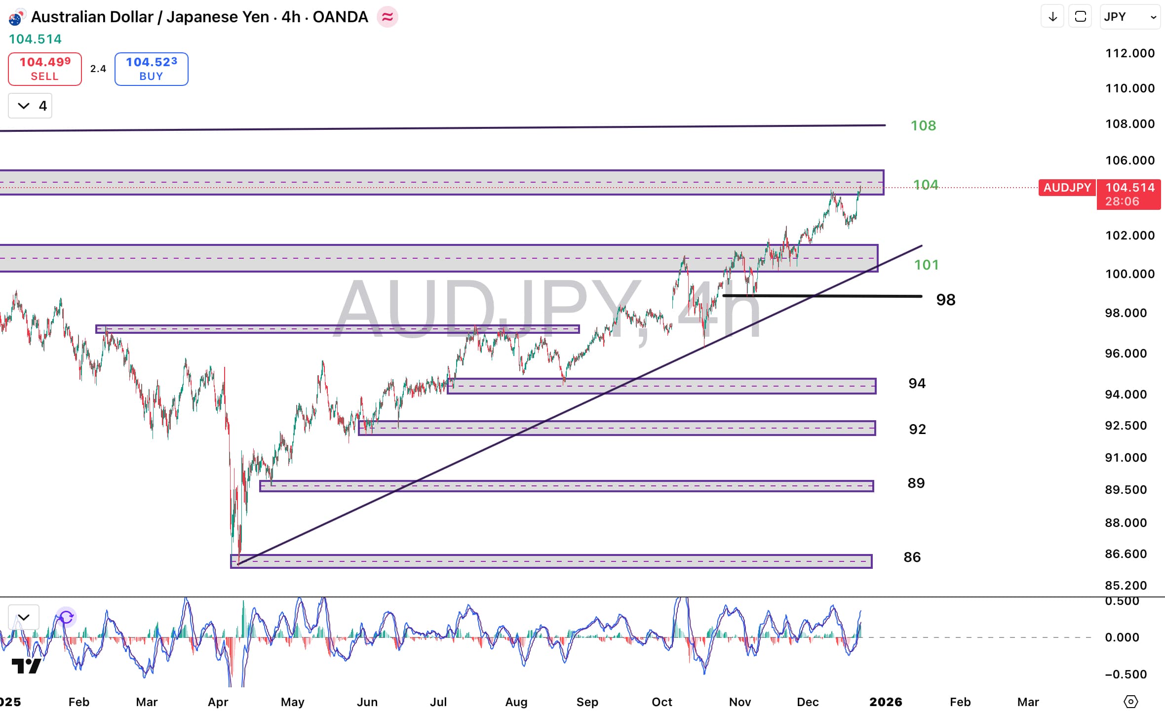 تحلیل جفت ارز AUDJPY در ۱ دی ۱۴۰۴