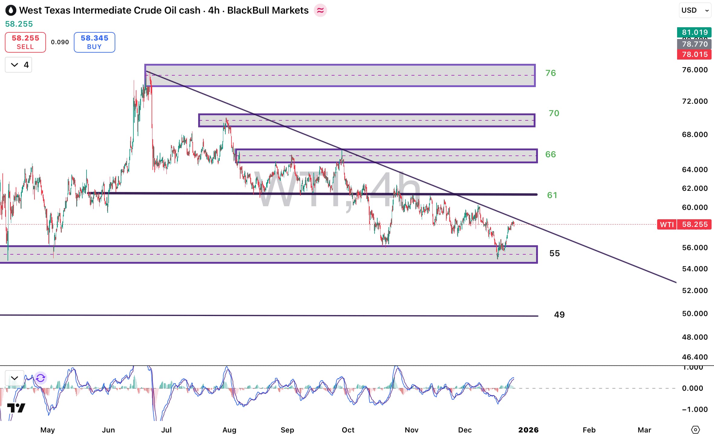 تحلیل نماد WTI در ۴ دی ۱۴۰۴