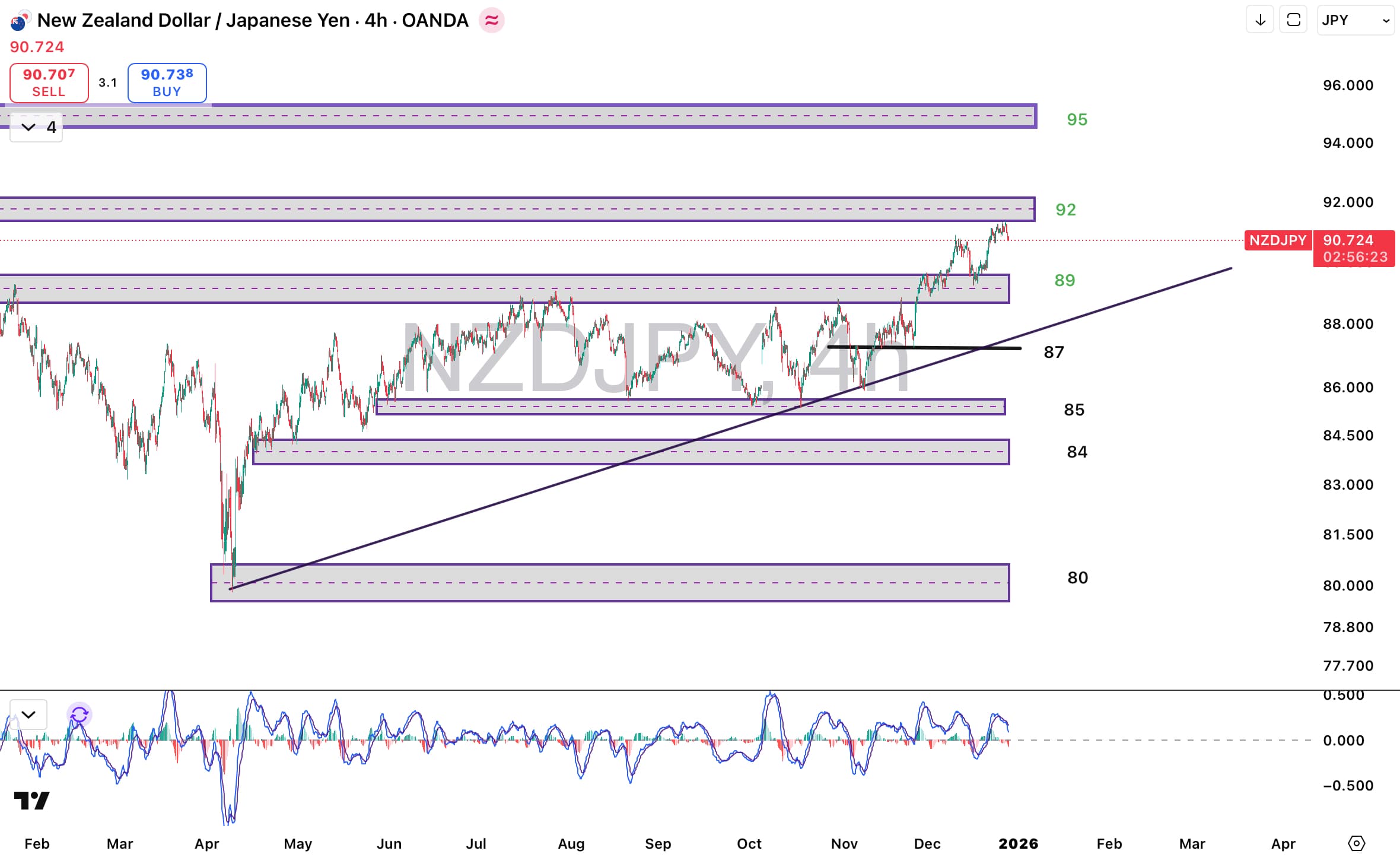 تحلیل جفت ارز NZDJPY در ۸ دی ۱۴۰۴