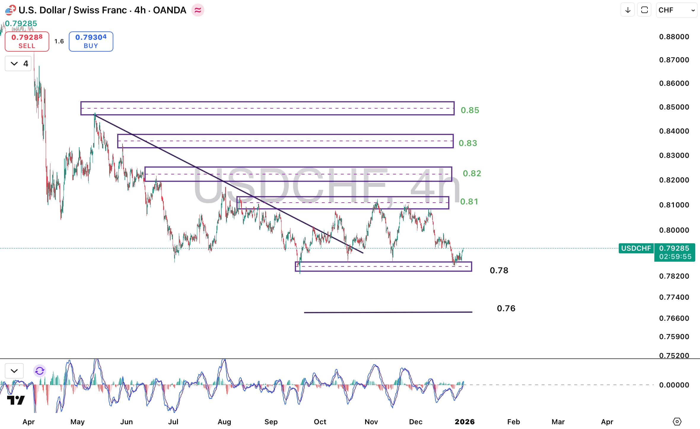 تحلیل جفت ارز USDCHF در ۱۰ دی ۱۴۰۴