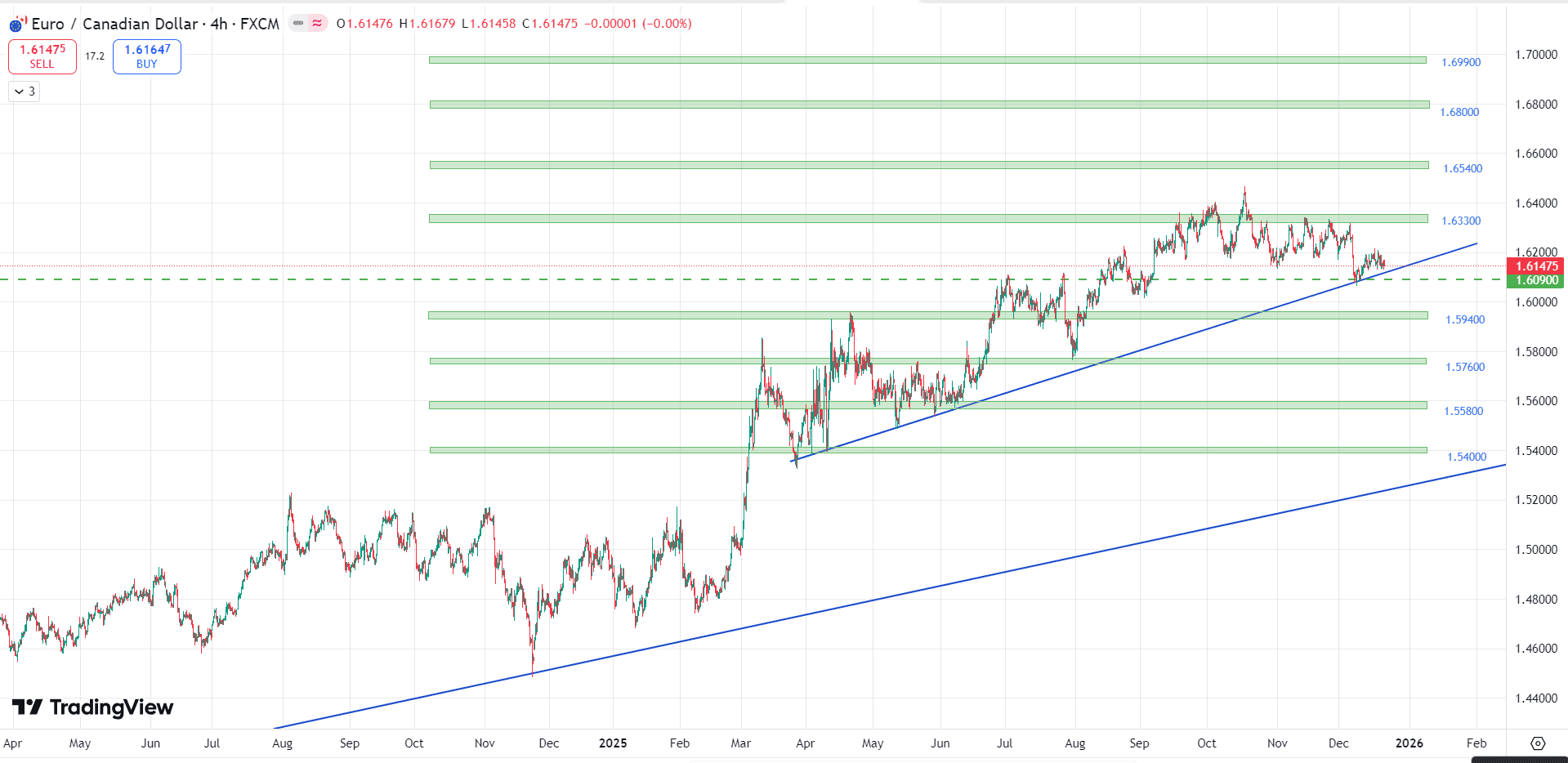 تحلیل جفت ارز EUR/CAD در تاریخ  ۱ دی ۱۴۰۴