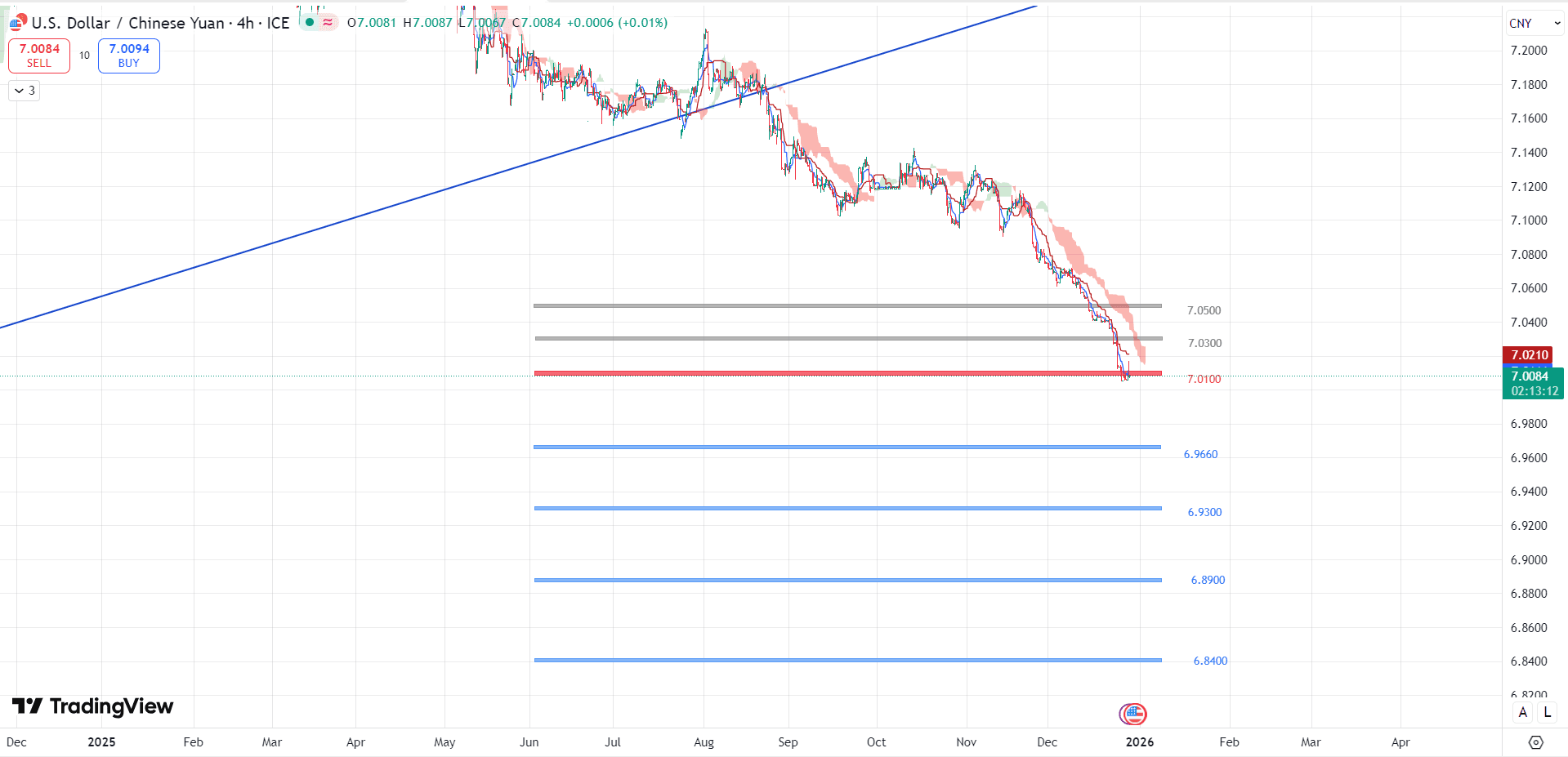 تحلیل جفت ارز USD/CNY در ۸ دی ۱۴۰۴