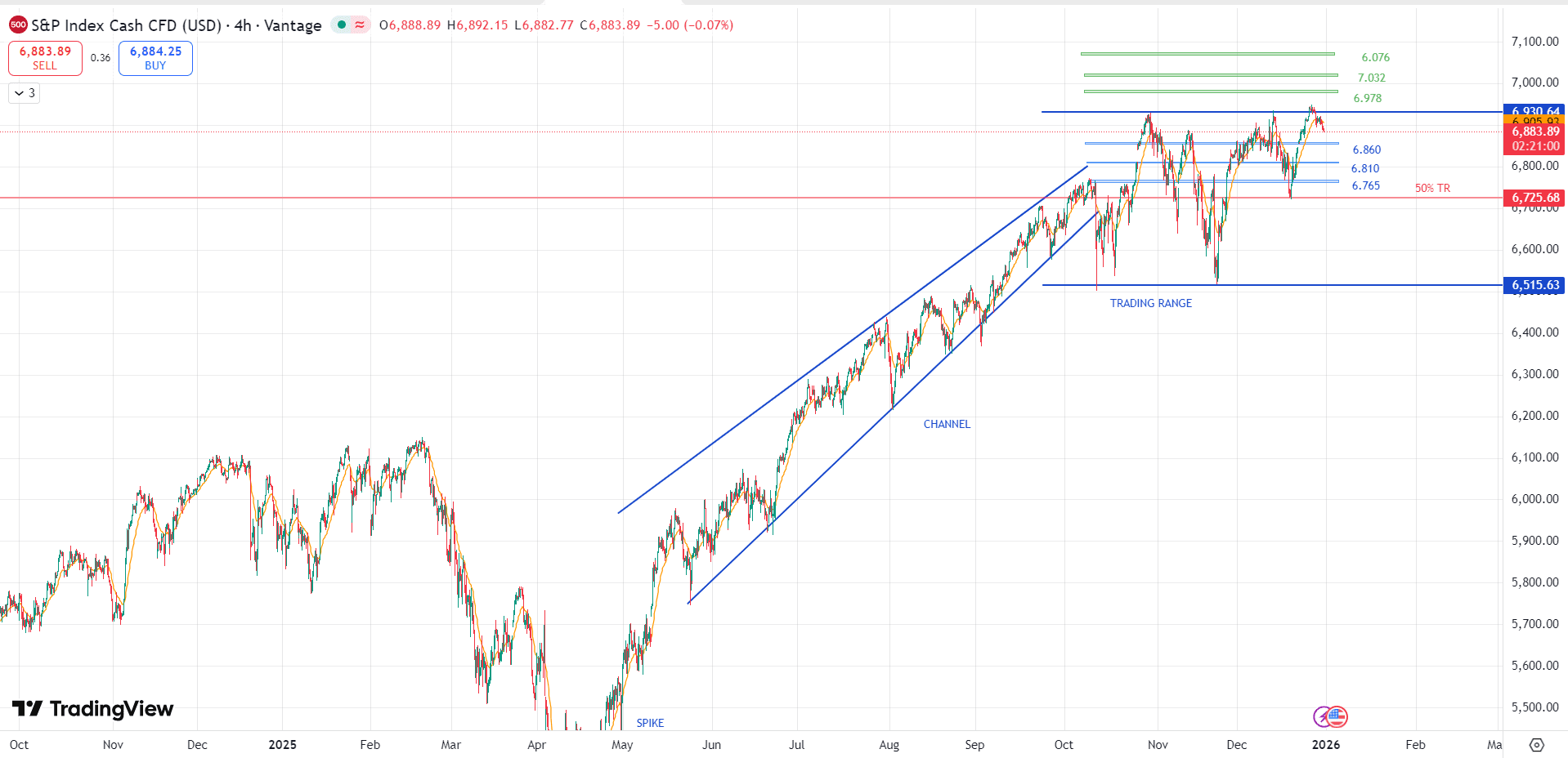 تحلیل شاخصs&p500 در ۱۰ دی ۱۴۰۴