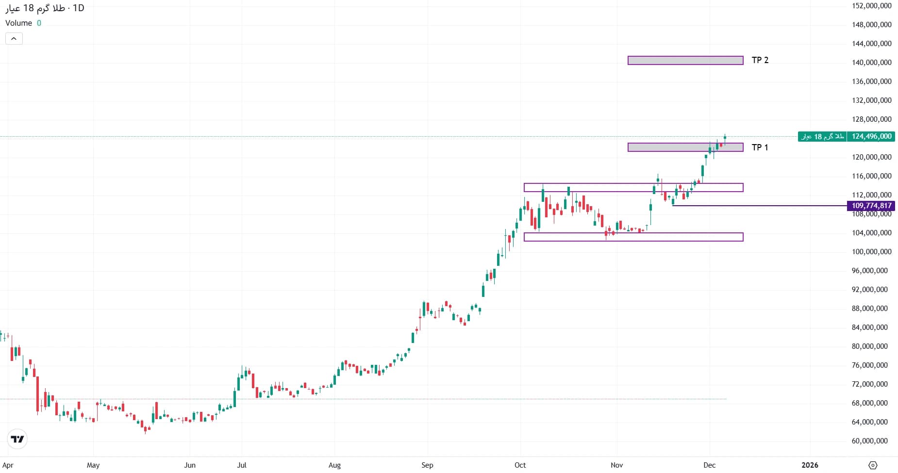 تحلیل طلا گرم ۱۸ عیار در ۱۵ آذر ۱۴۰۴