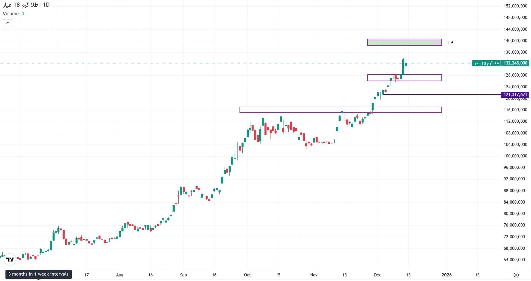 تحلیل طلا گرم ۱۸ عیار در ۲۳ آذر ۱۴۰۴