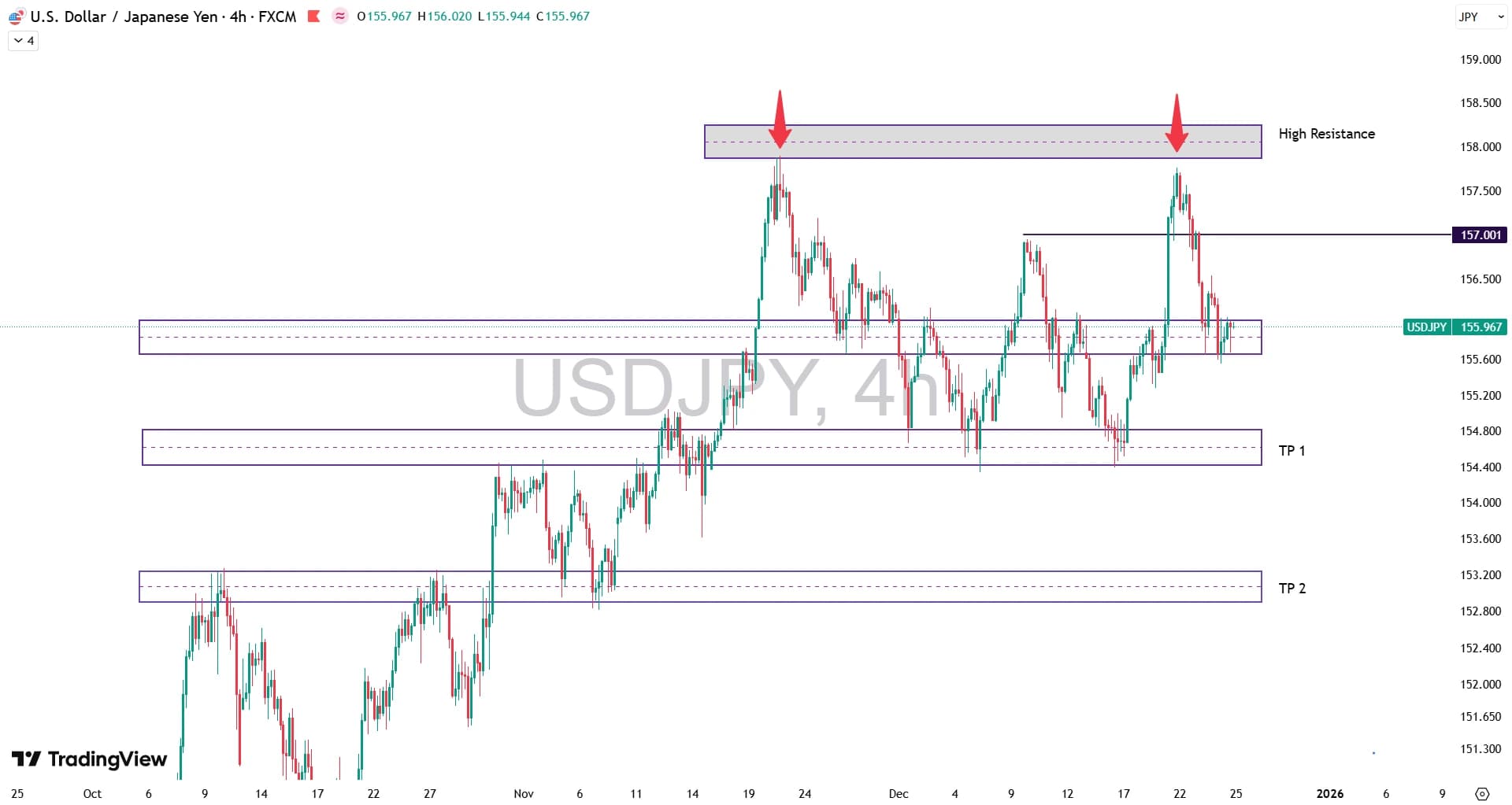 تحلیل جفت ارز USD/JPY در ۴ دی ۱۴۰۴