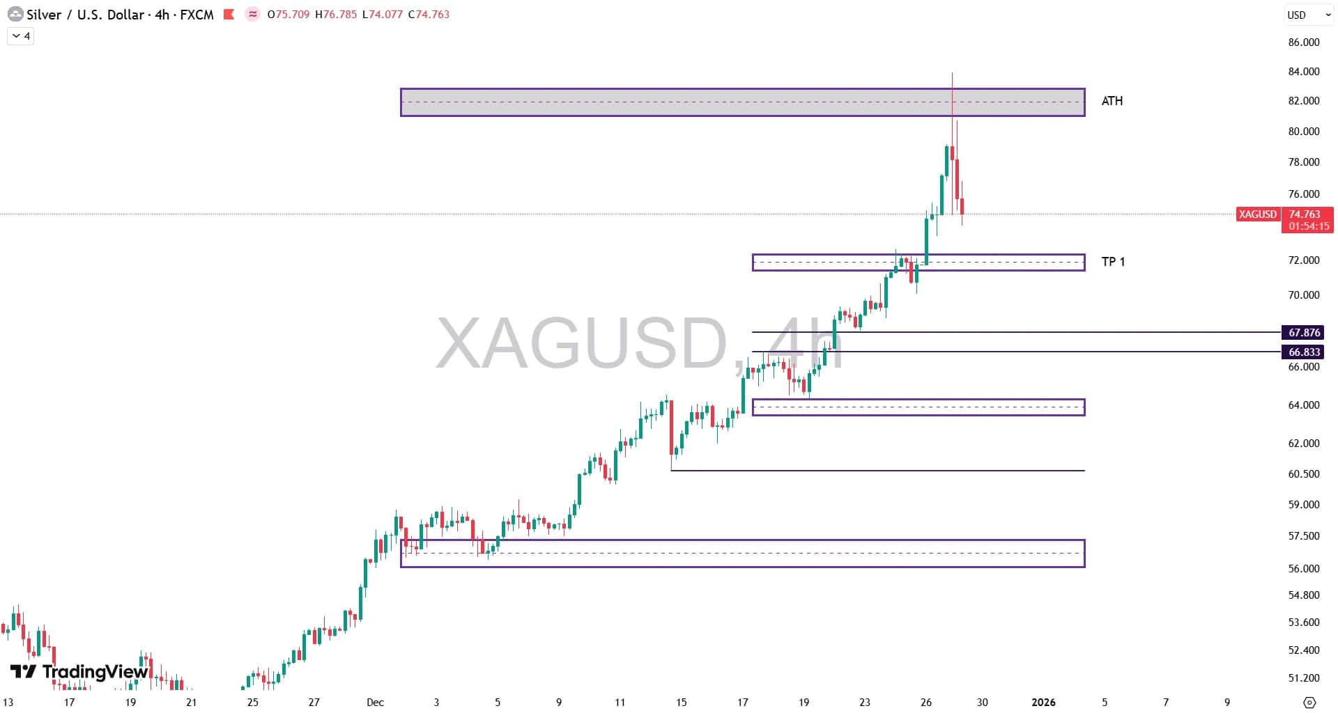 تحلیل نماد نقره (XAG/USD) در ۸ دی ۱۴۰۴