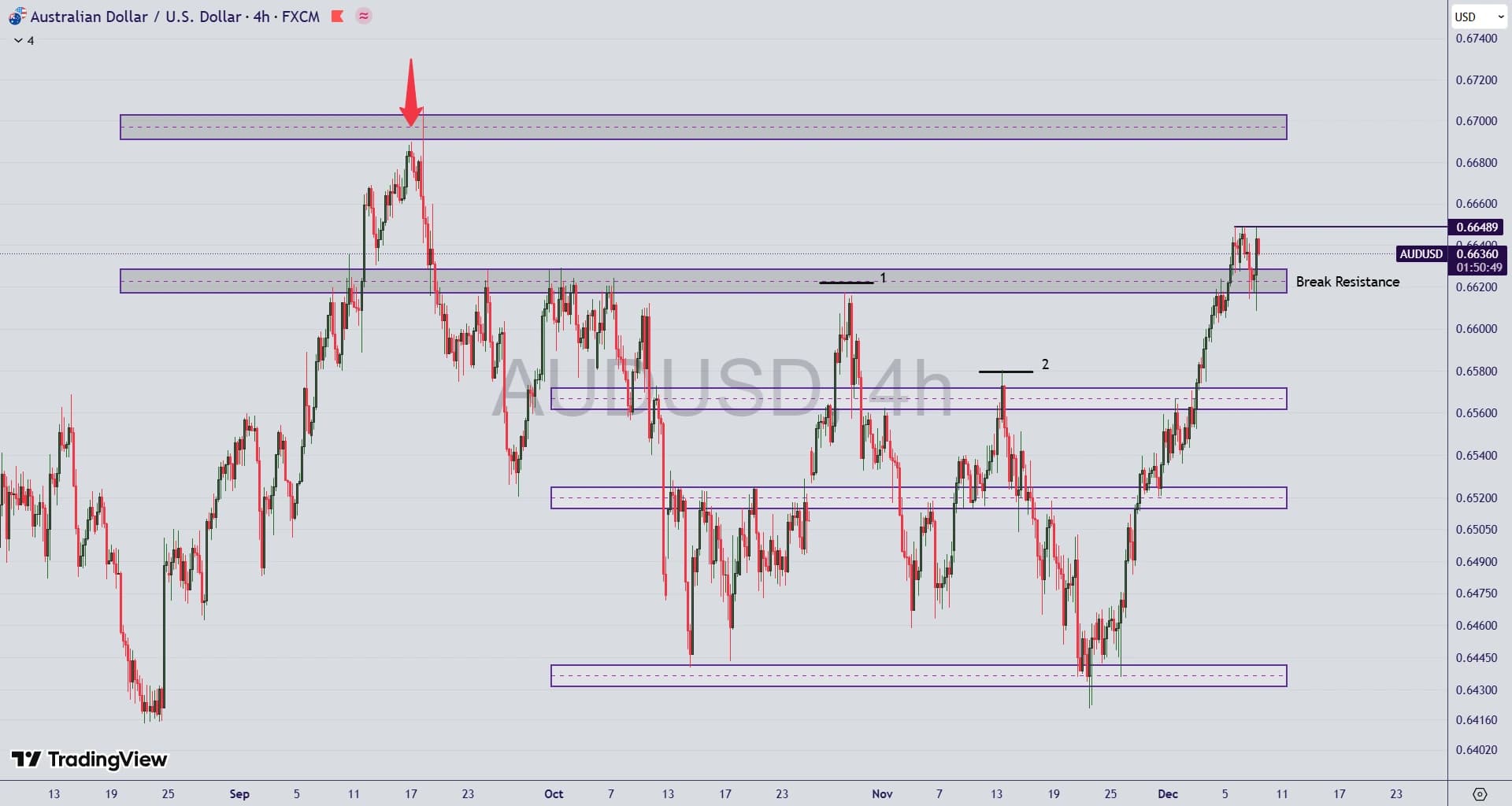 تحلیل جفت ارز AUD/USD در ۱۸ آذر ۱۴۰۴