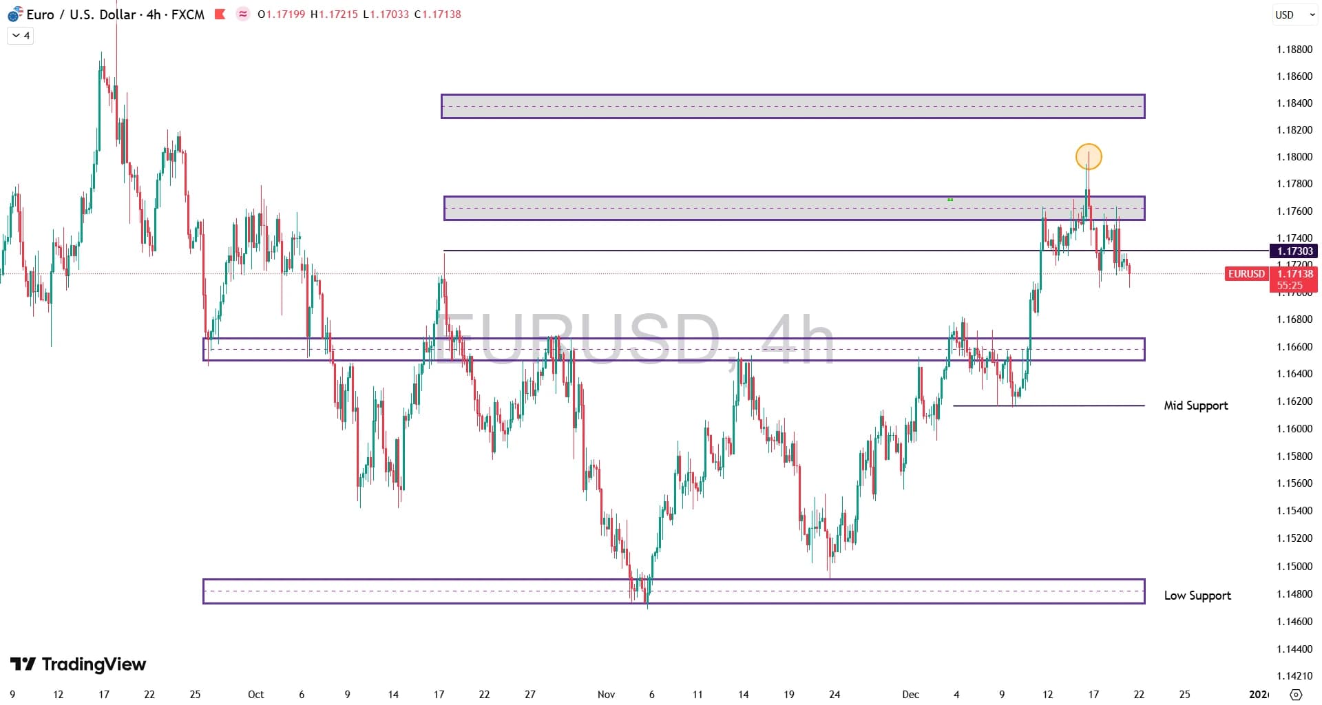 تحلیل جفت ارز EUR/USD در ۲۸ آذر ۱۴۰۴