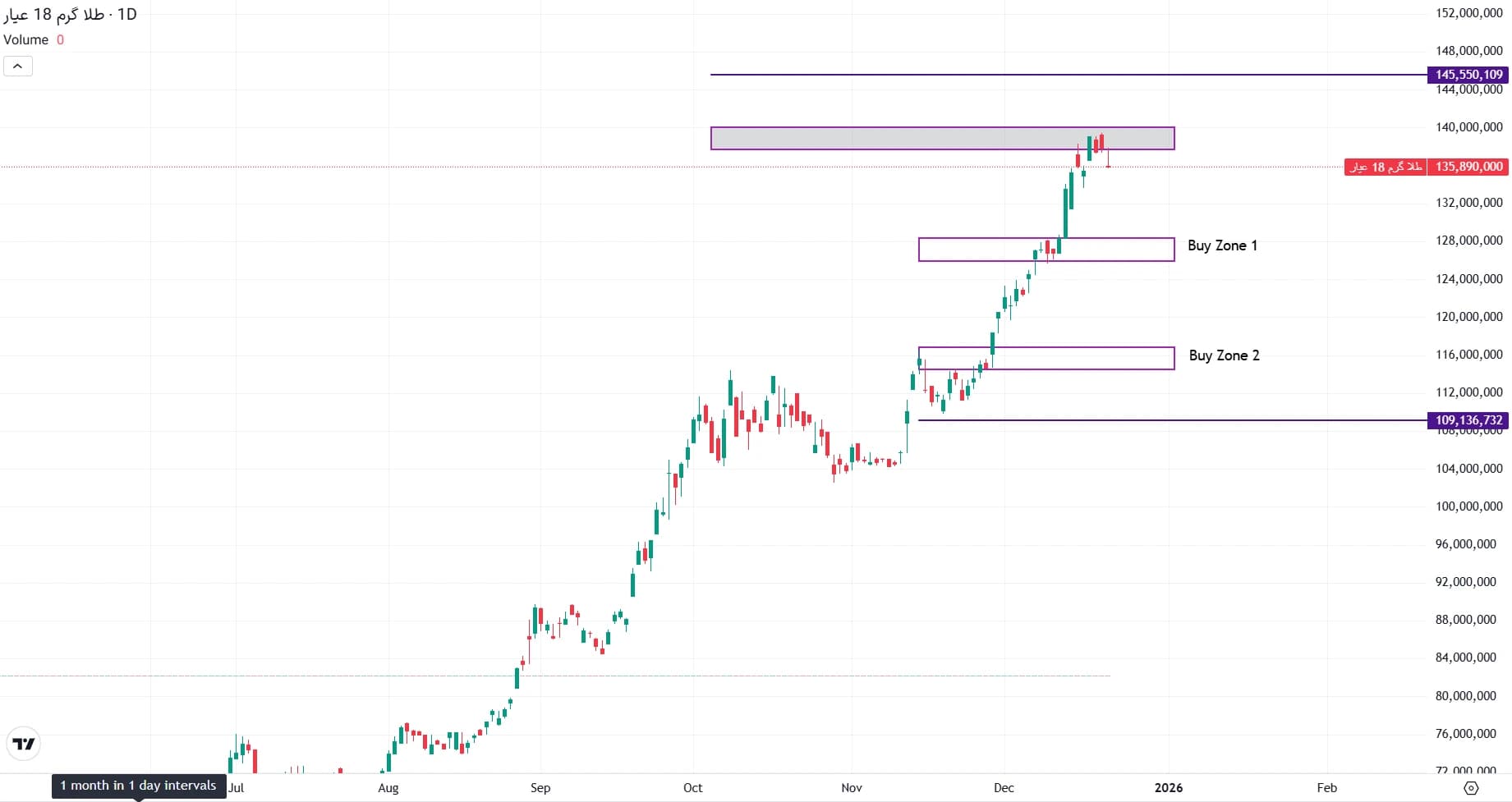 تحلیل طلا گرم ۱۸ عیار در ۳۰ آذر ۱۴۰۴