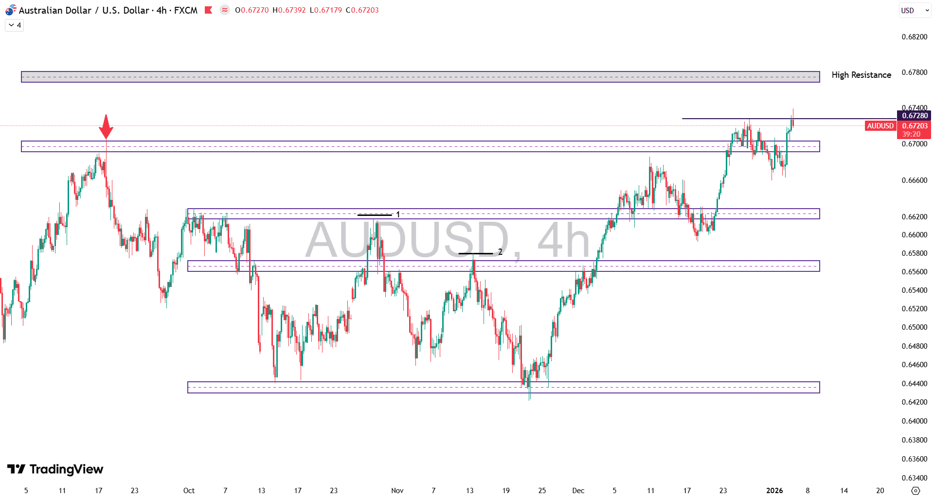 تحلیل جفت ارز AUD/USD در ۱۶ دی ۱۴۰۴