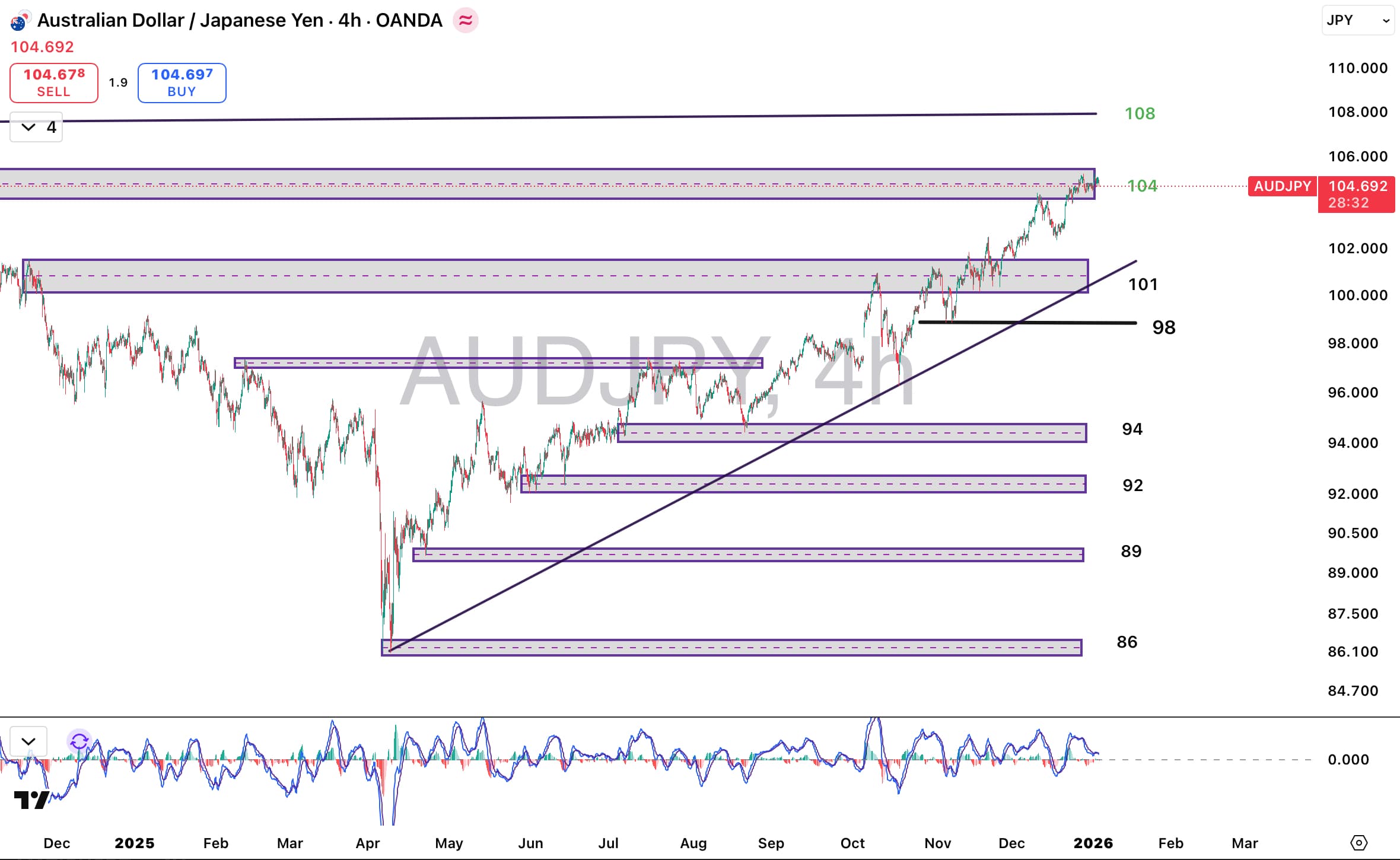 تحلیل جفت ارز AUDJPY در ۱۵ دی ۱۴۰۴