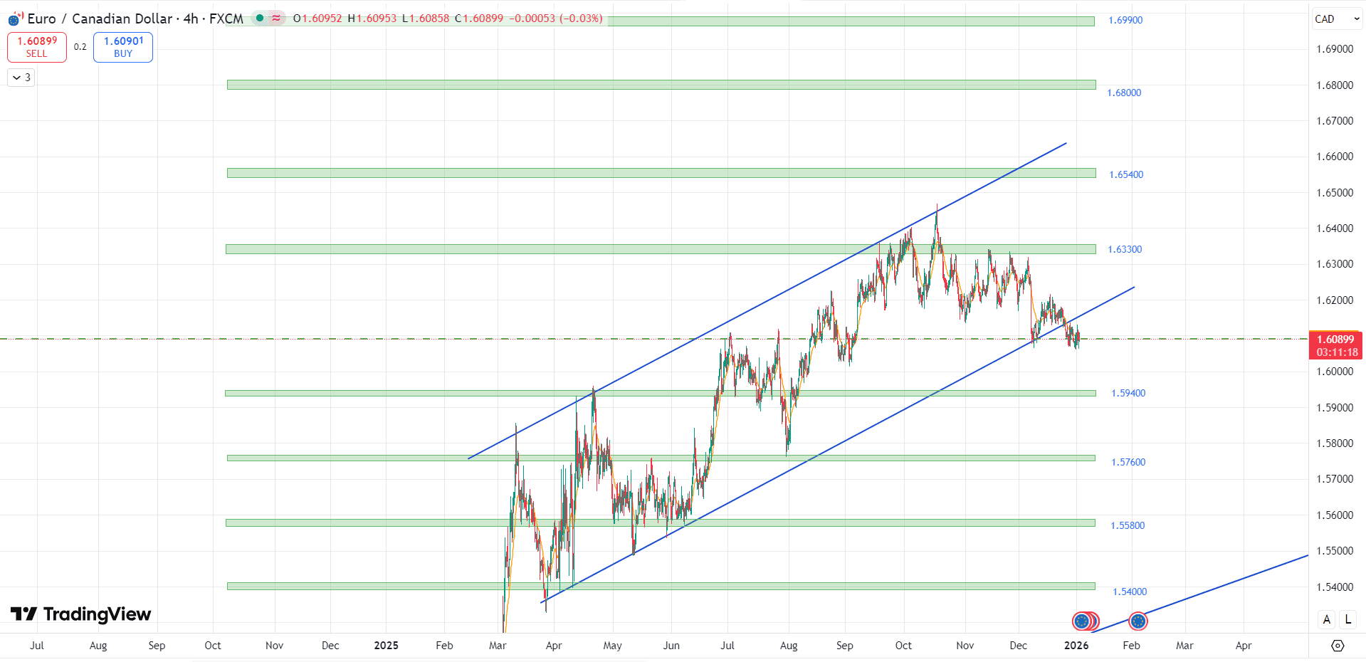 تحلیل جفت ارز EUR/CAD در ۱۵ دی ۱۴۰۴