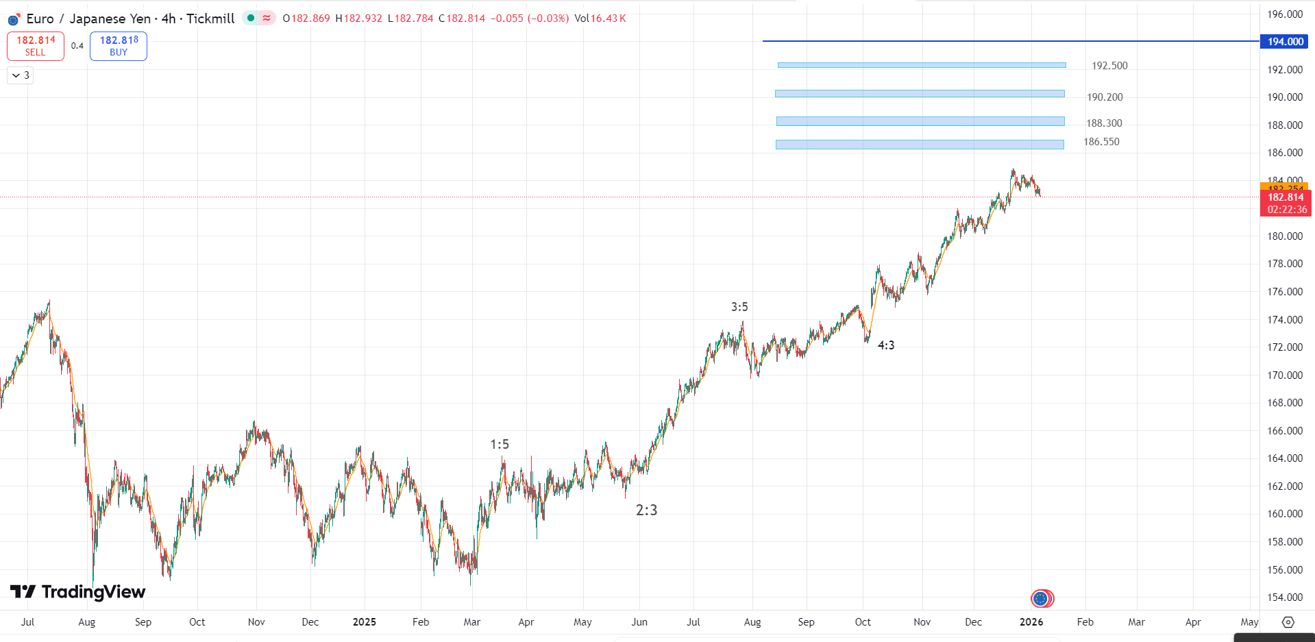 تحلیل جفت ارز EUR/JPY در۱۷ دی ۱۴۰۴