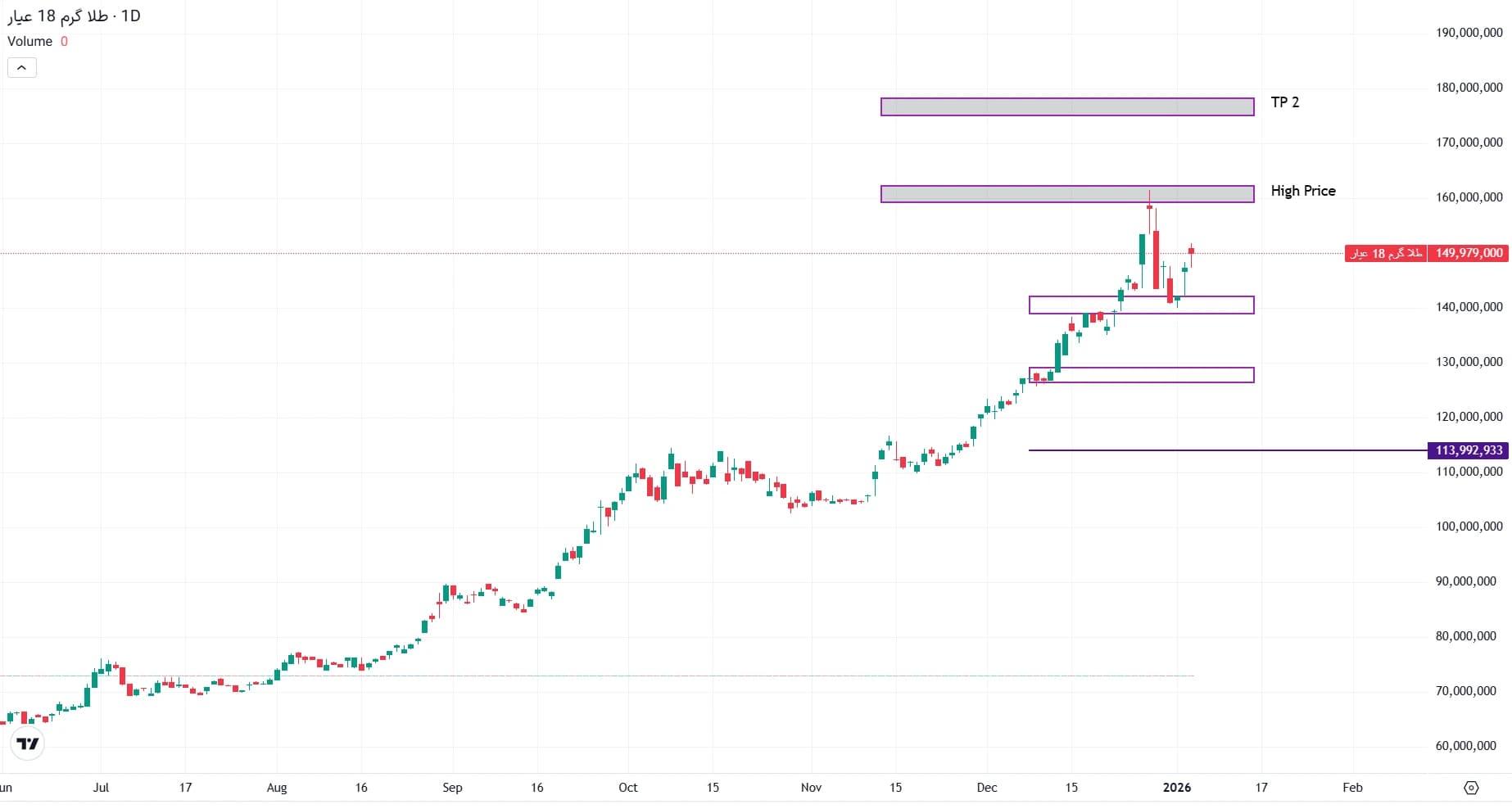 تحلیل طلای گرم ۱۸ عیار در ۱۵ دی ۱۴۰۴