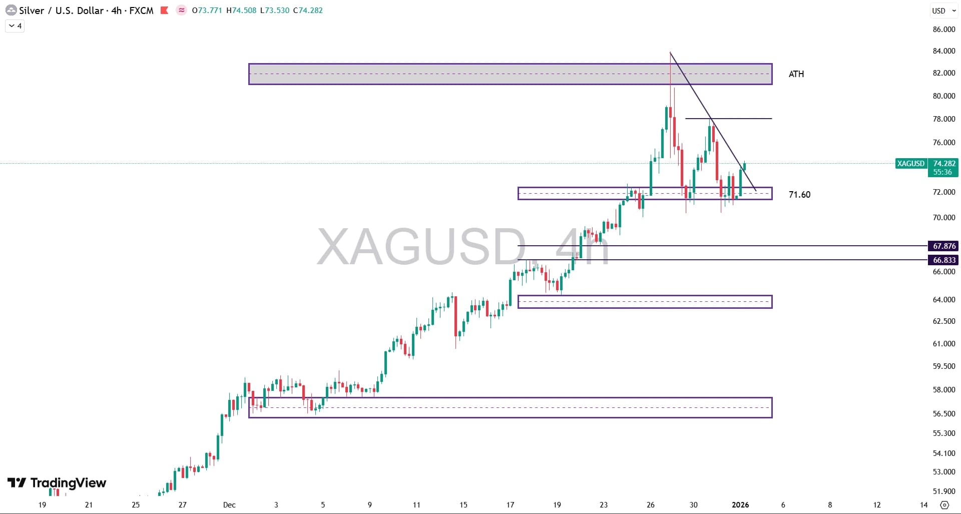 تحلیل نماد نقره (XAG/USD) در ۱۲ دی ۱۴۰۴