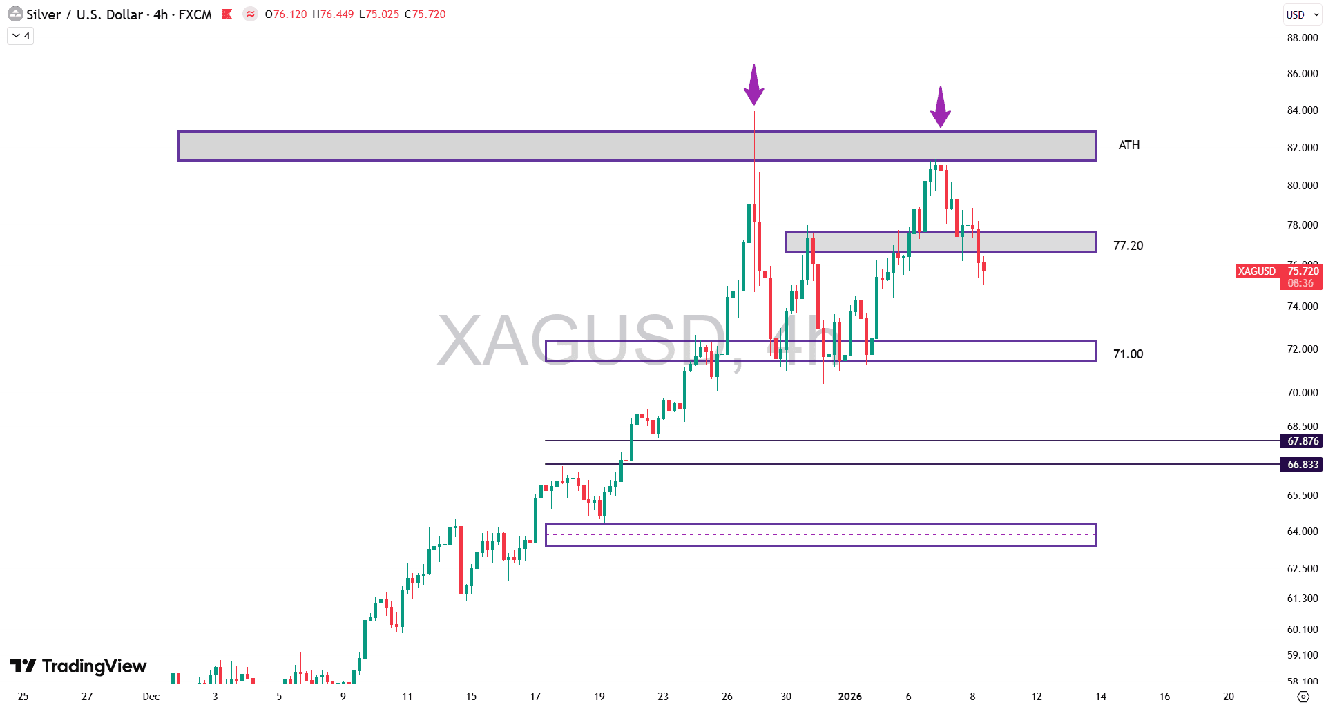 تحلیل نماد نقره (XAG/USD) در ۱۸ دی ۱۴۰۴