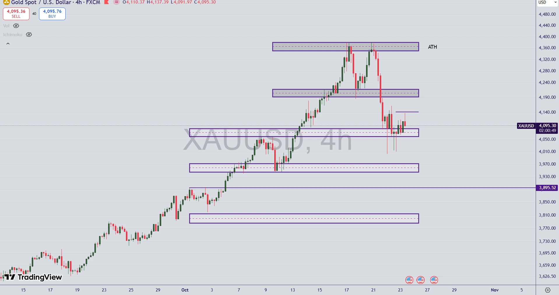 تحلیل نماد طلا (XAU/USD) در ۱ آبان ۱۴۰۴
