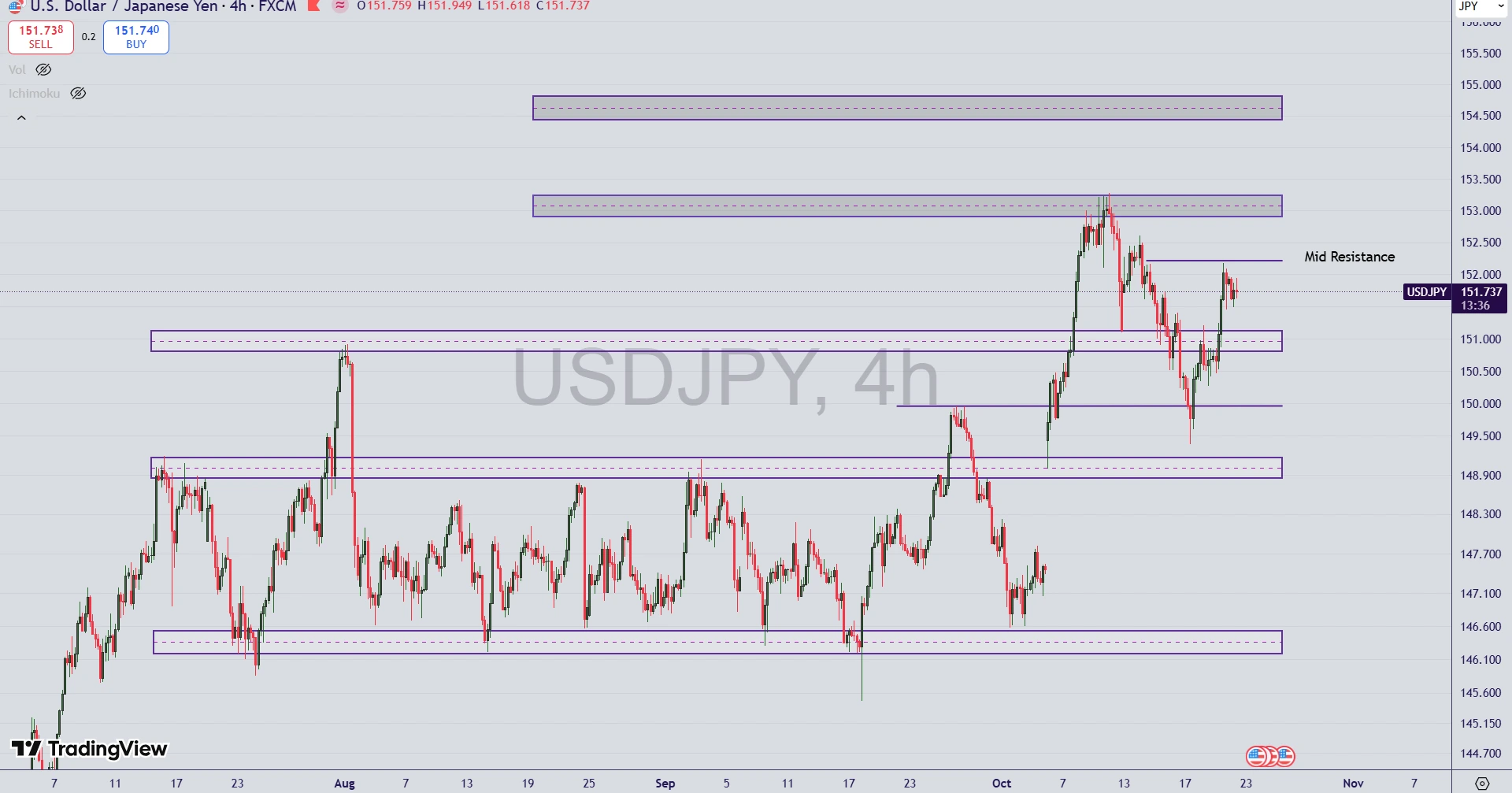 تحلیل جفت ارز USD/JPY در ۳۰ مهر ۱۴۰۴