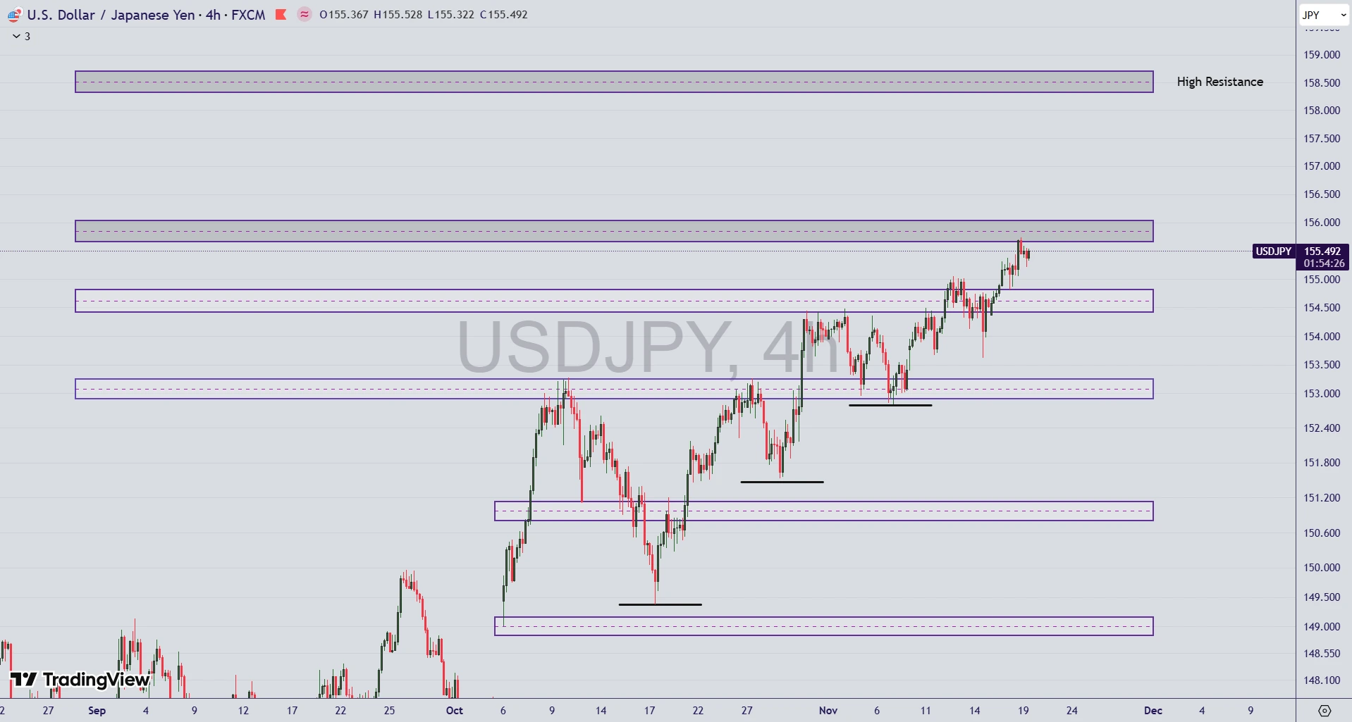 تحلیل جفت ارز USD/JPY در ۲۸ آبان ۱۴۰۴