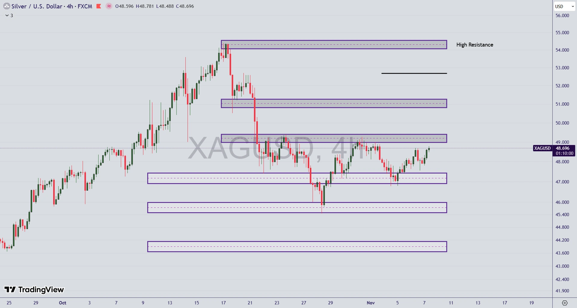تحلیل نماد نقره (XAG/USD) در ۱۶ آبان ۱۴۰۴