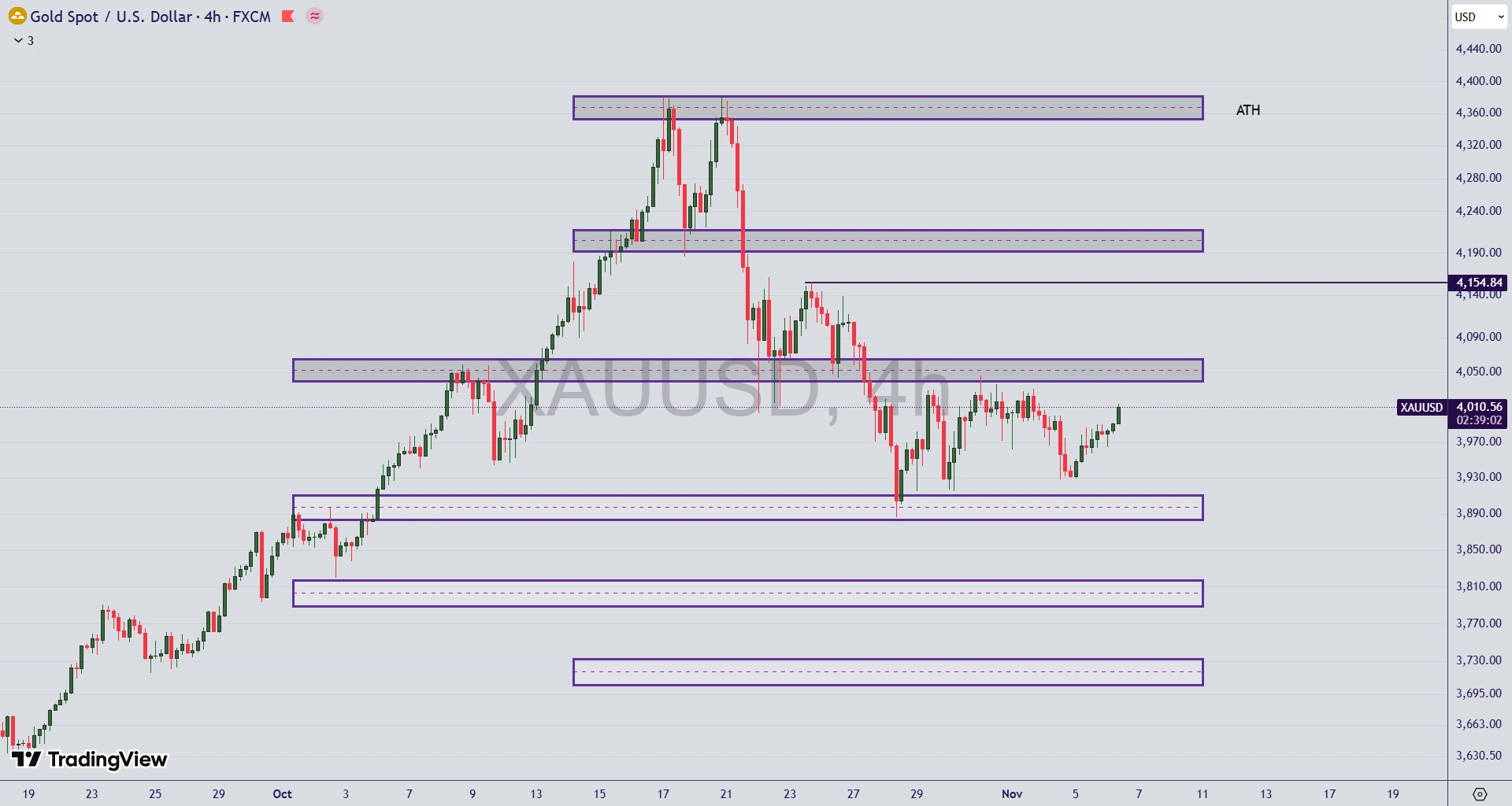 تحلیل نماد طلا (XAU/USD) در ۱۵ آبان ۱۴۰۴