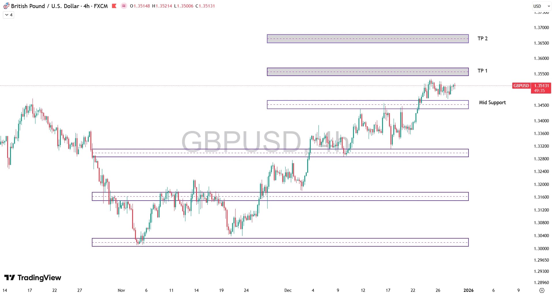 تحلیل جفت ارز GBP/USD در ۹ دی ۱۴۰۴