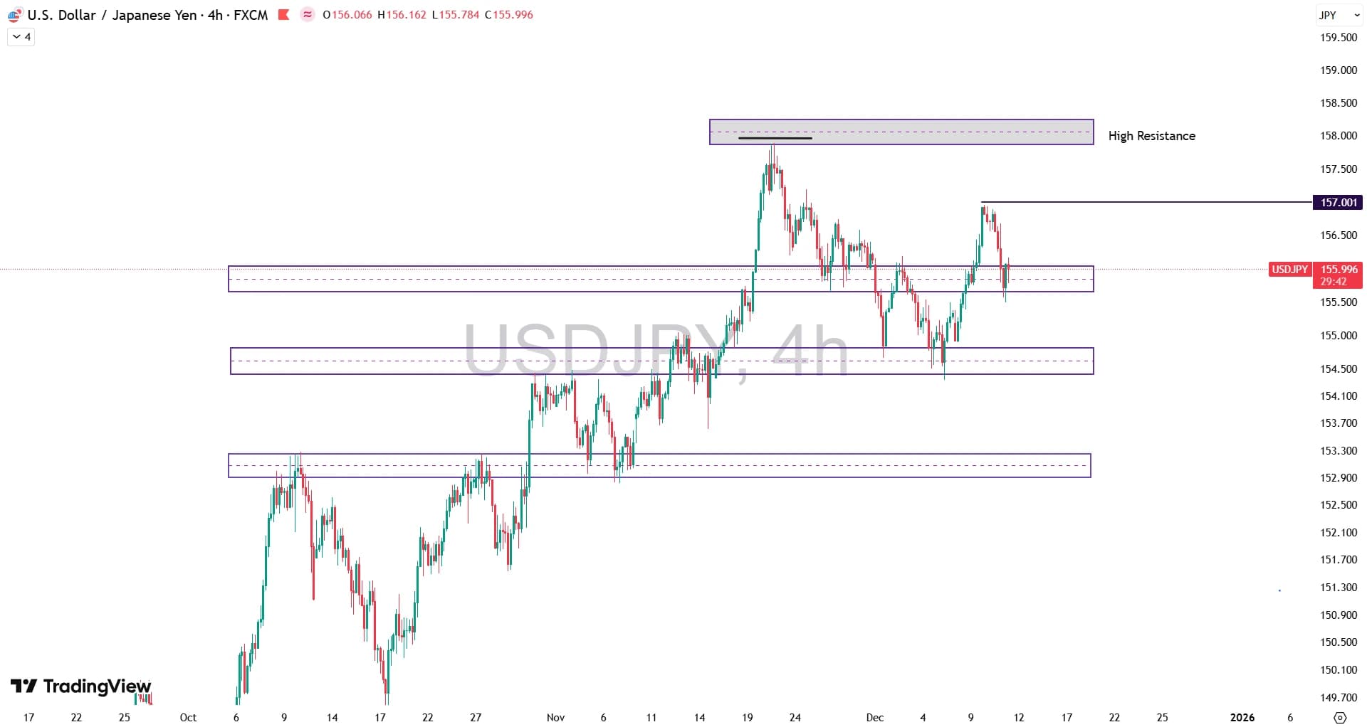 تحلیل جفت ارز USD/JPY در ۲۰ آذر ۱۴۰۴