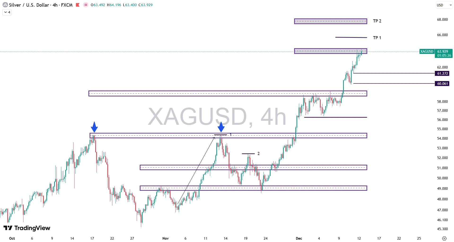 تحلیل نماد نقره (XAG/USD) در ۲۱ آذر ۱۴۰۴