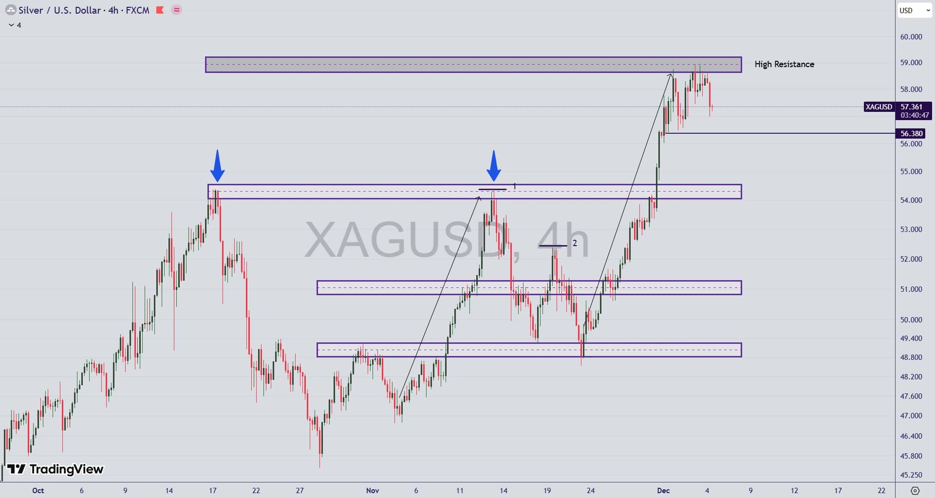 تحلیل نماد نقره (XAG/USD) در ۱۴ آذر ۱۴۰۴