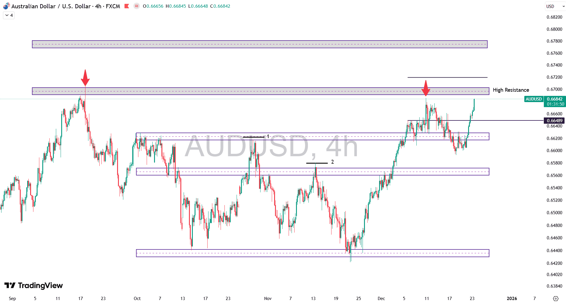تحلیل جفت ارز AUD/USD در ۲ دی ۱۴۰۴