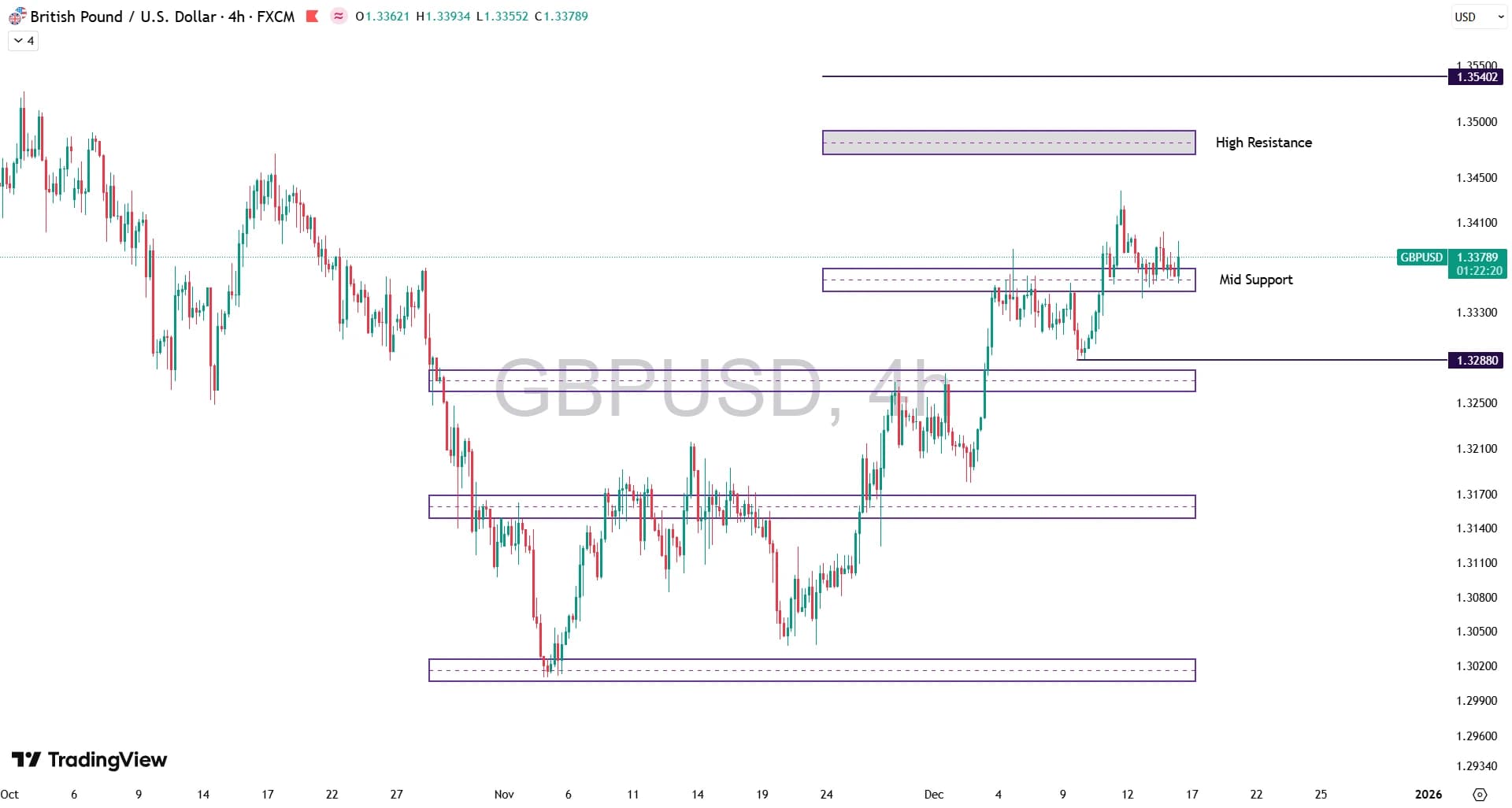 تحلیل جفت ارز GBP/USD در ۲۵ آذر ۱۴۰۴