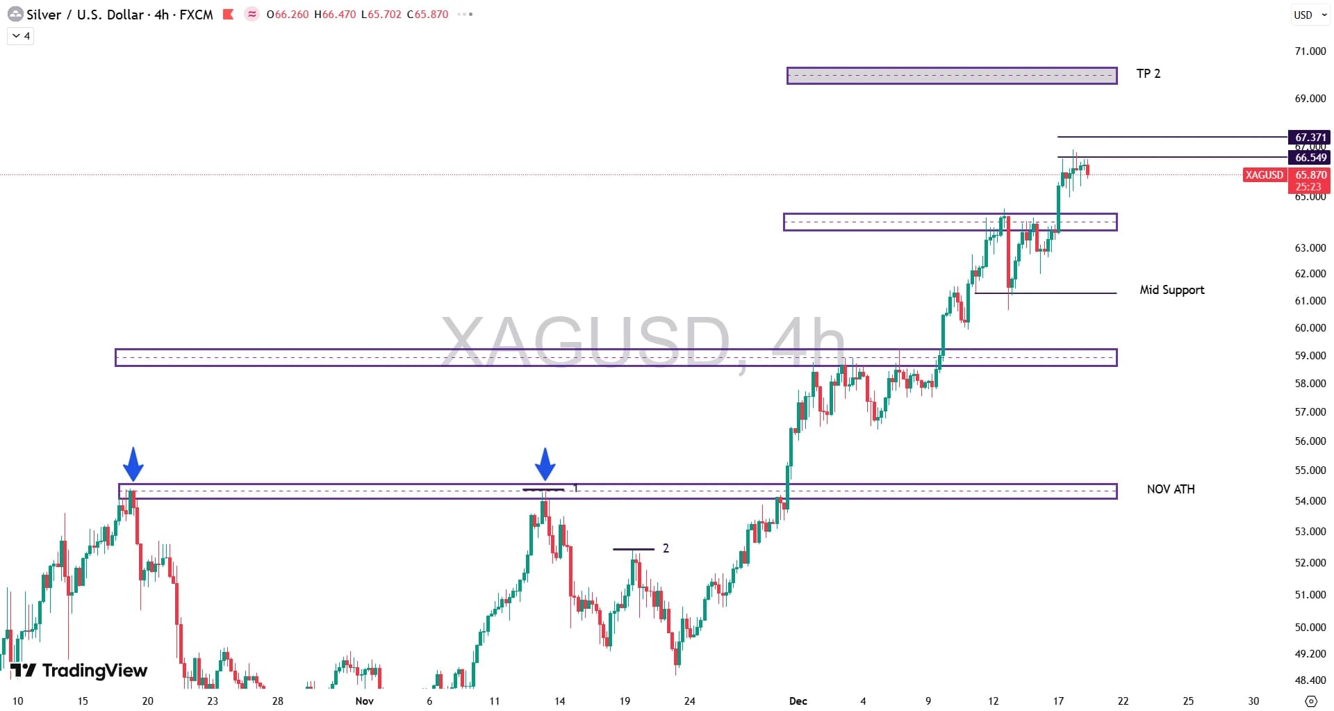 تحلیل نماد نقره (XAG/USD) در ۲۷ آذر ۱۴۰۴